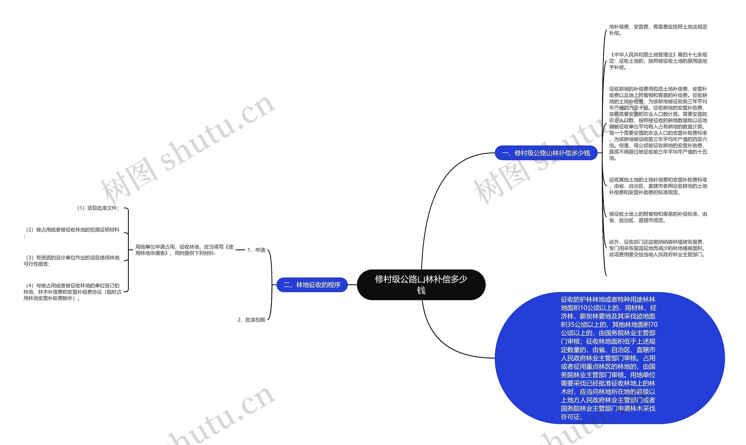 修村级公路山林补偿多少钱思维导图