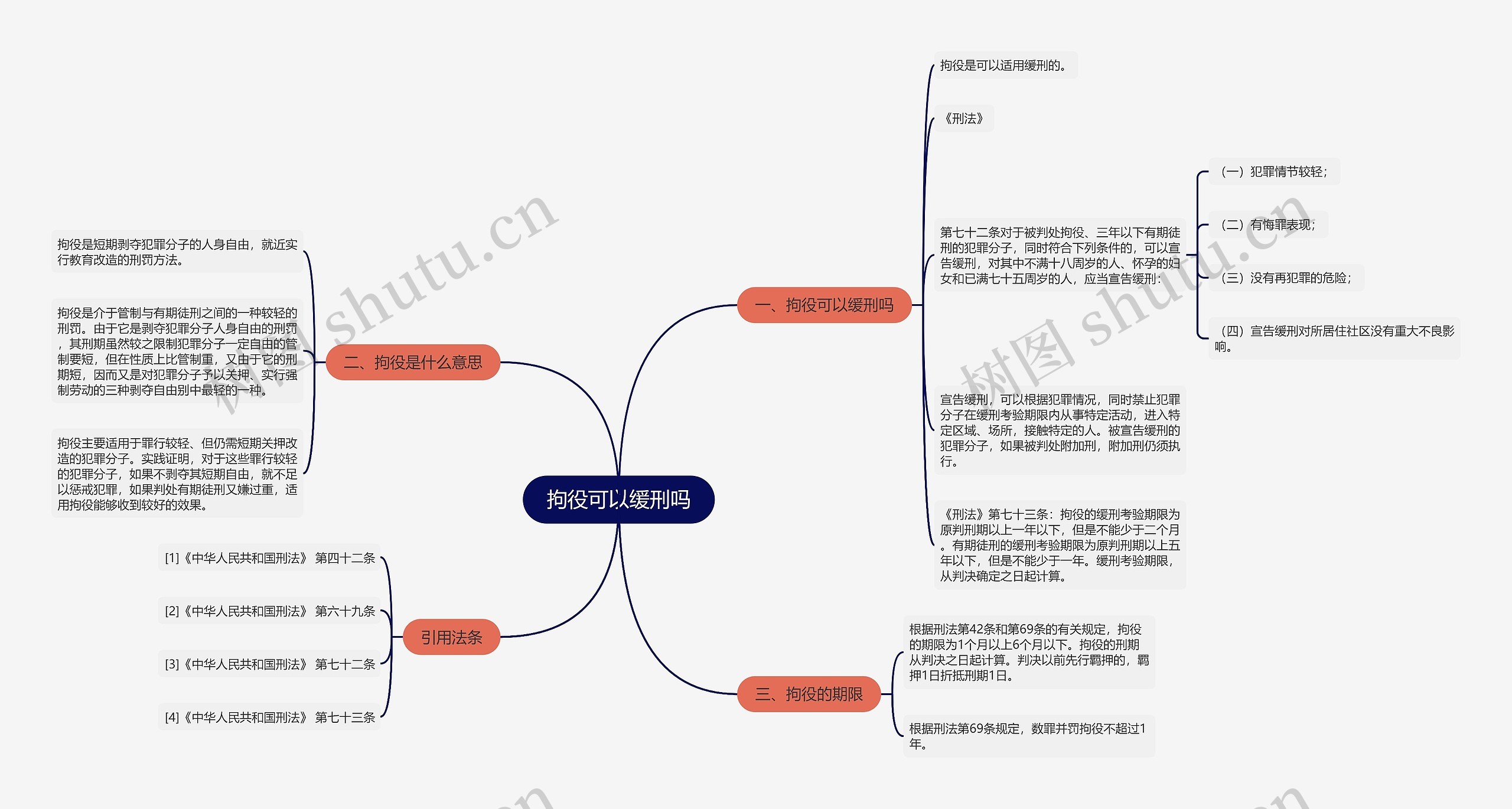 拘役可以缓刑吗思维导图