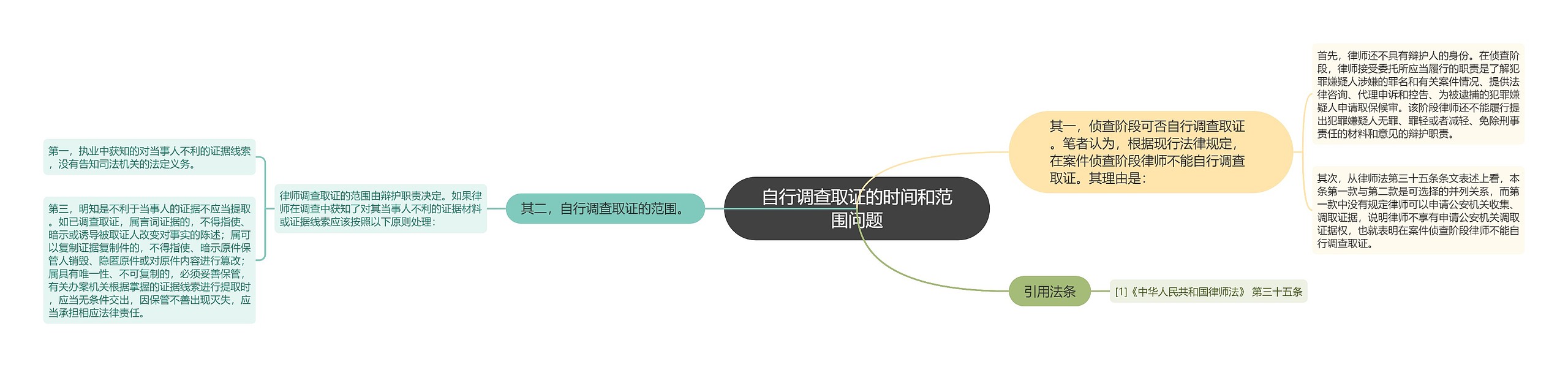 自行调查取证的时间和范围问题思维导图