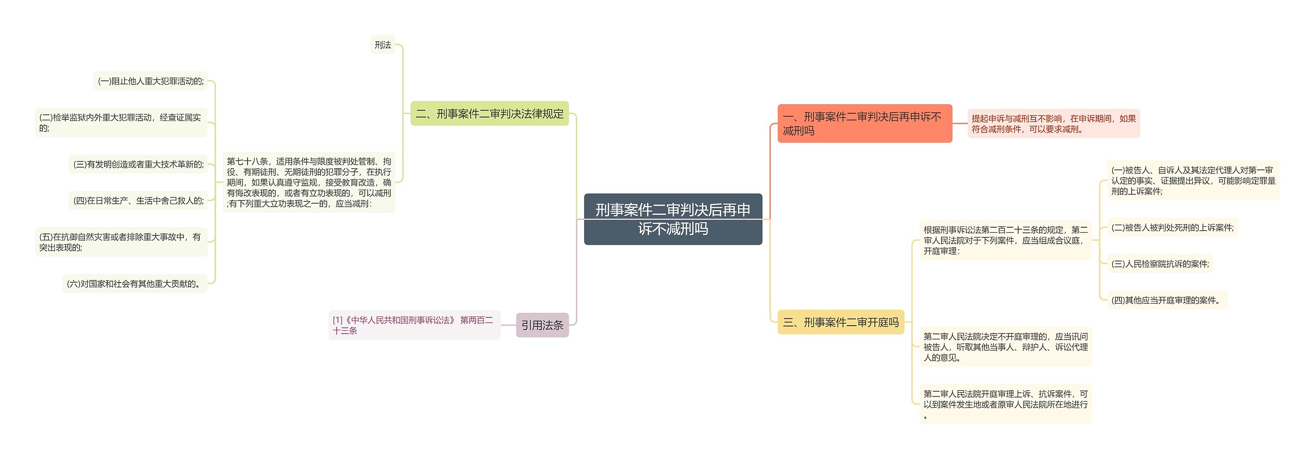 刑事案件二审判决后再申诉不减刑吗思维导图