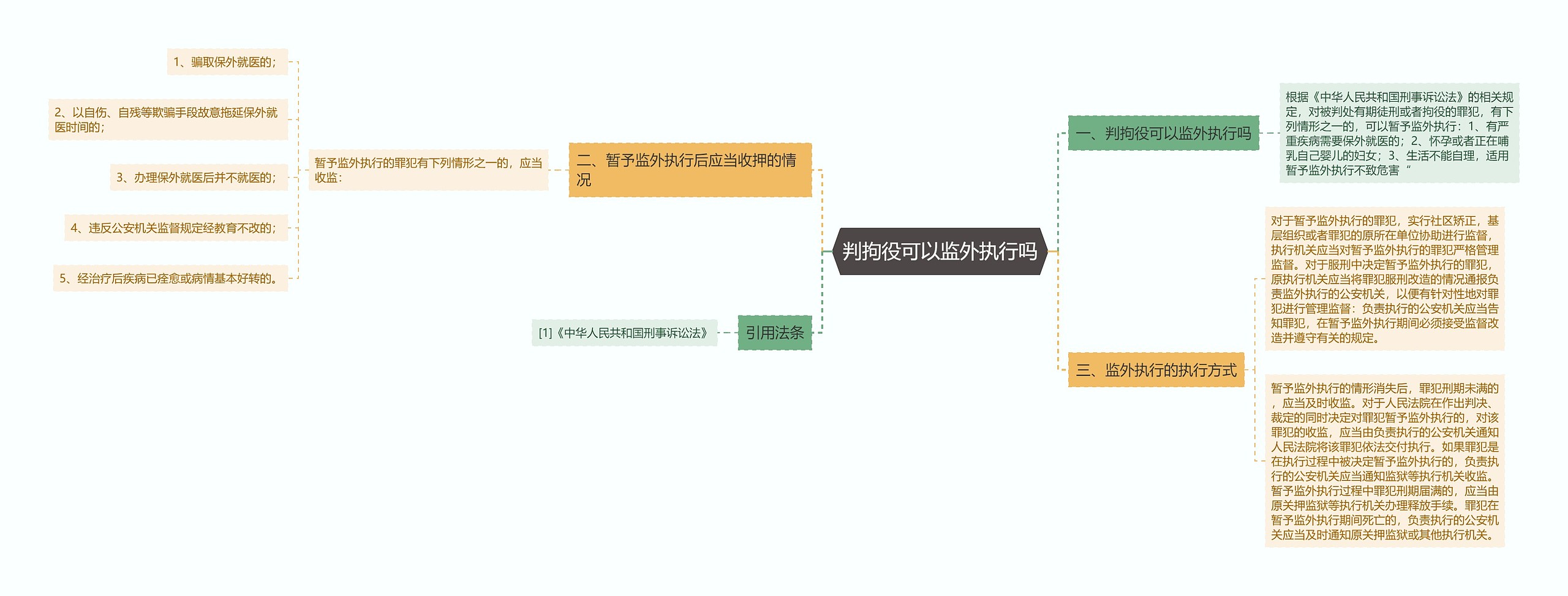 判拘役可以监外执行吗思维导图