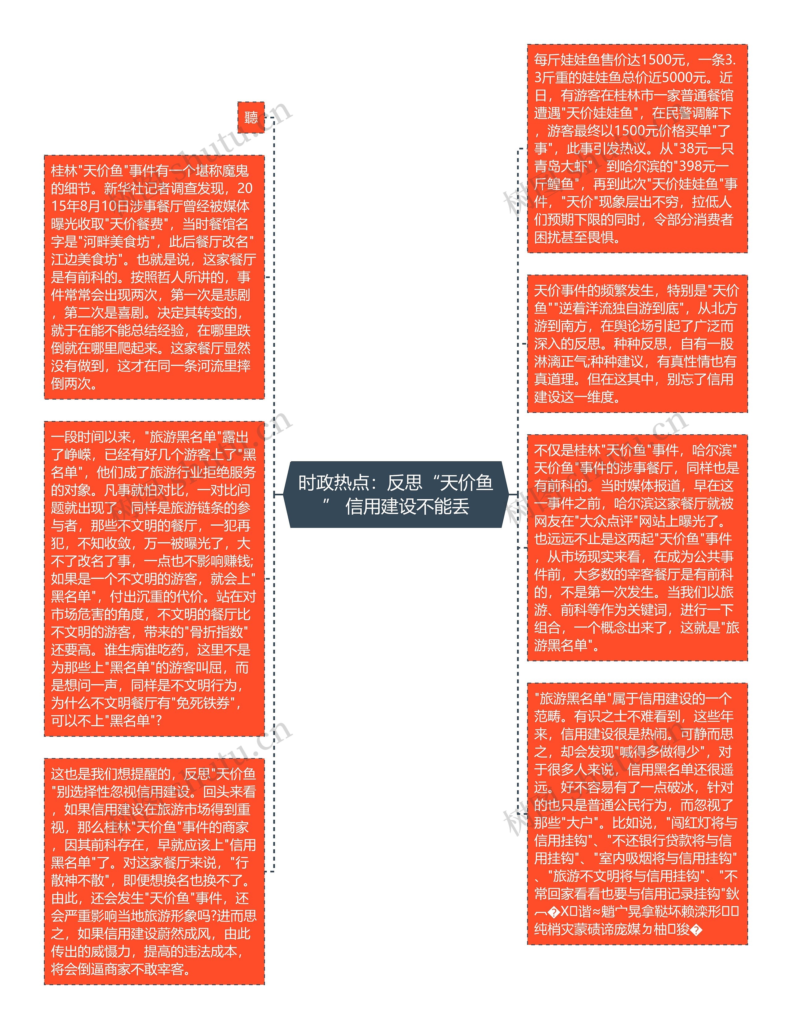 时政热点:反思“天价鱼” 信用建设不能丢思维导图高清图 时政热点:反思“天价鱼” 信用建设不能丢思维导图