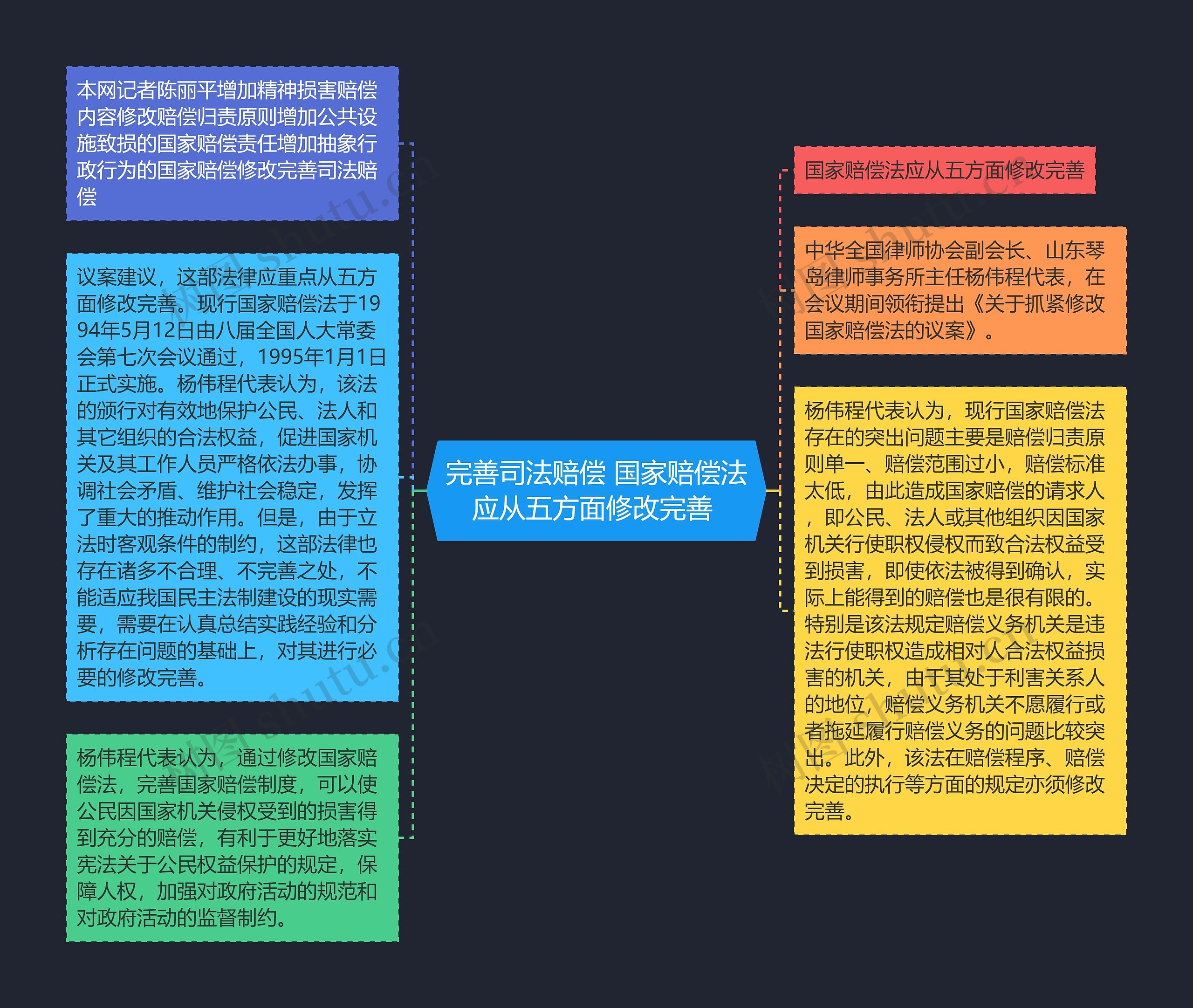 完善司法赔偿 国家赔偿法应从五方面修改完善 思维导图