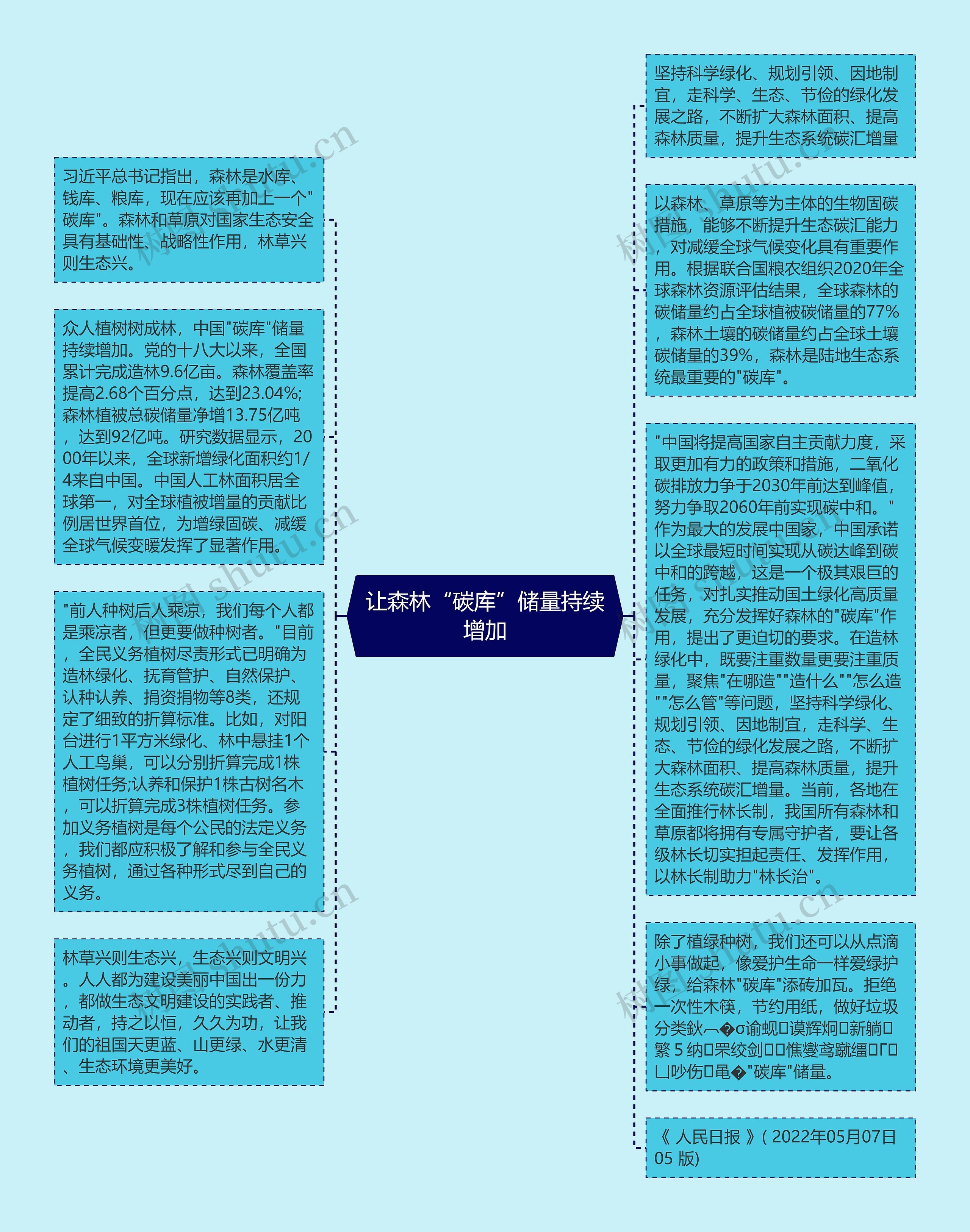 让森林“碳库”储量持续增加思维导图