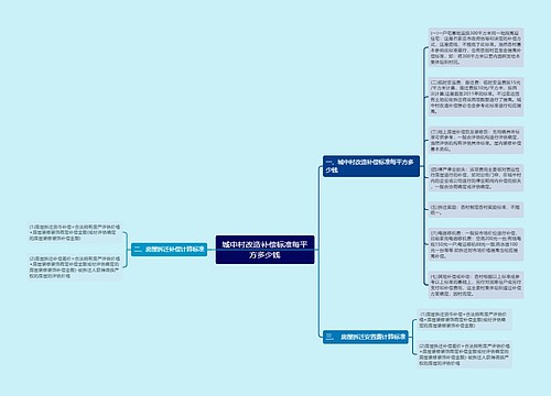 城中村改造补偿标准每平方多少钱