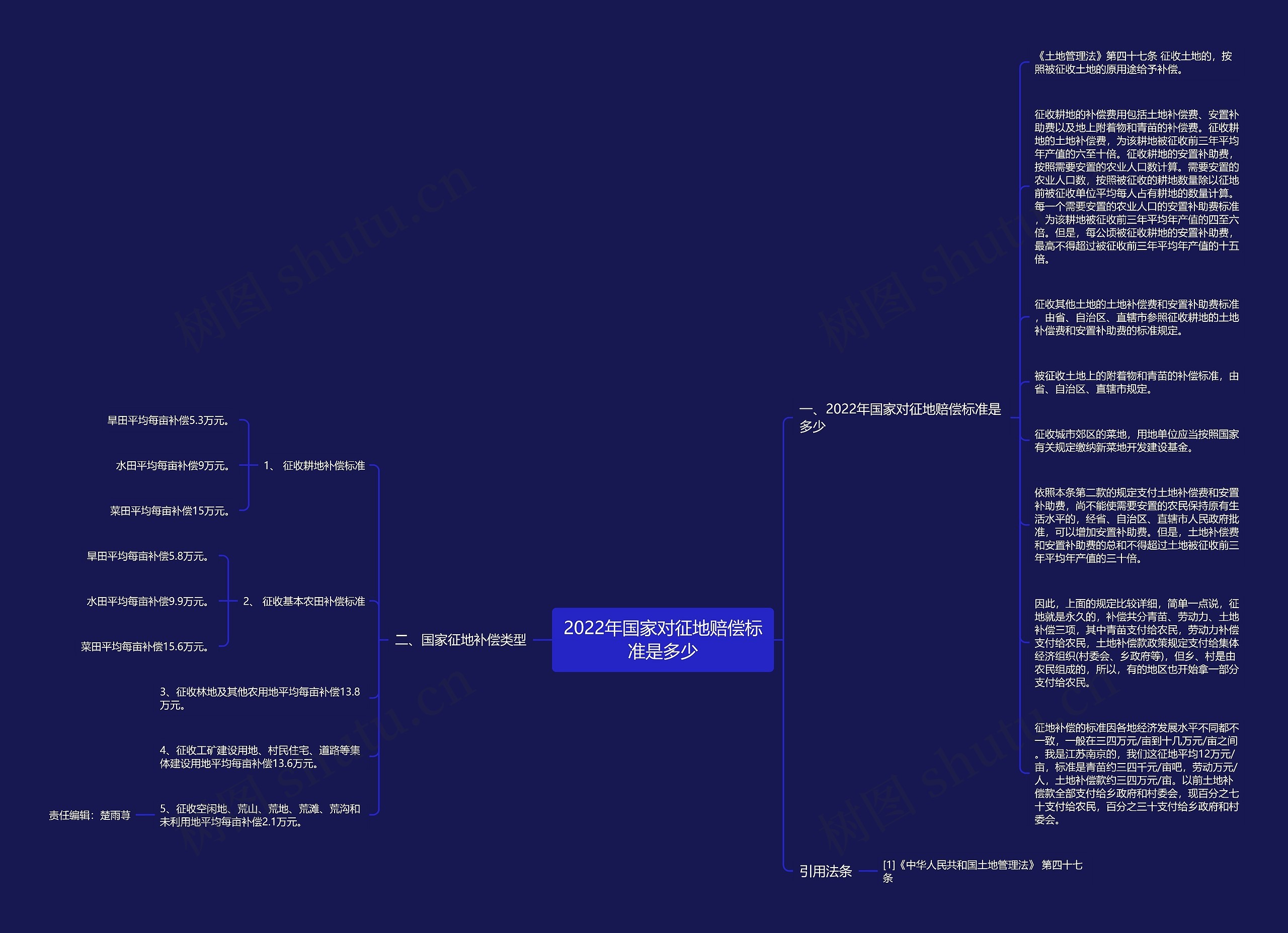 2022年国家对征地赔偿标准是多少思维导图