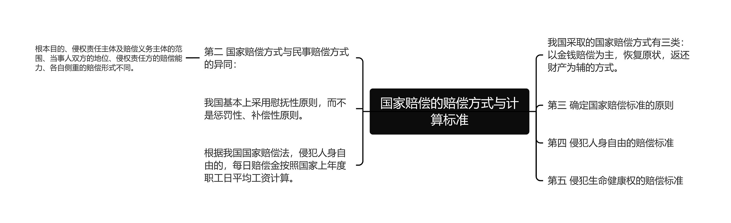 国家赔偿的赔偿方式与计算标准