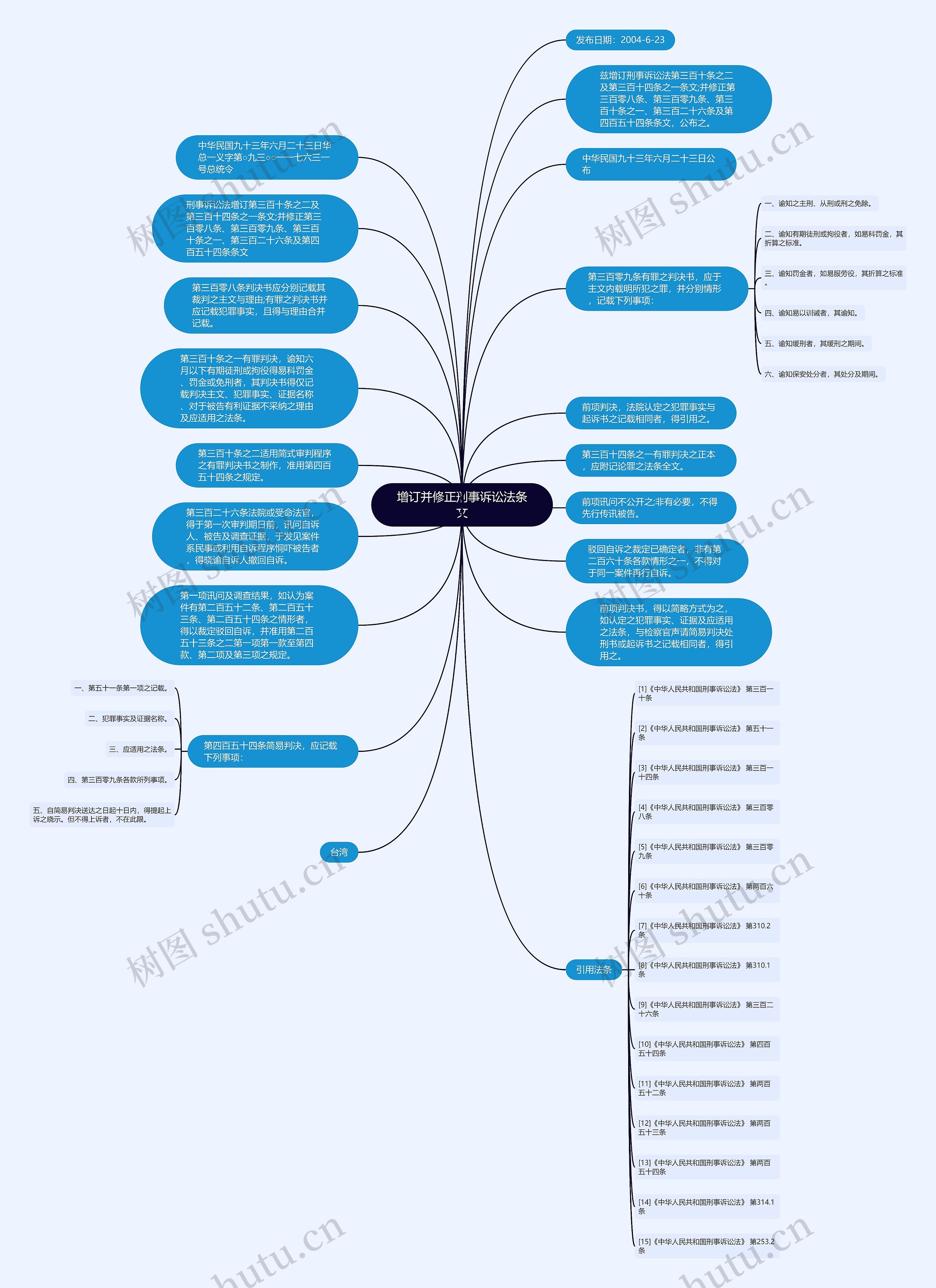 增订并修正刑事诉讼法条文思维导图