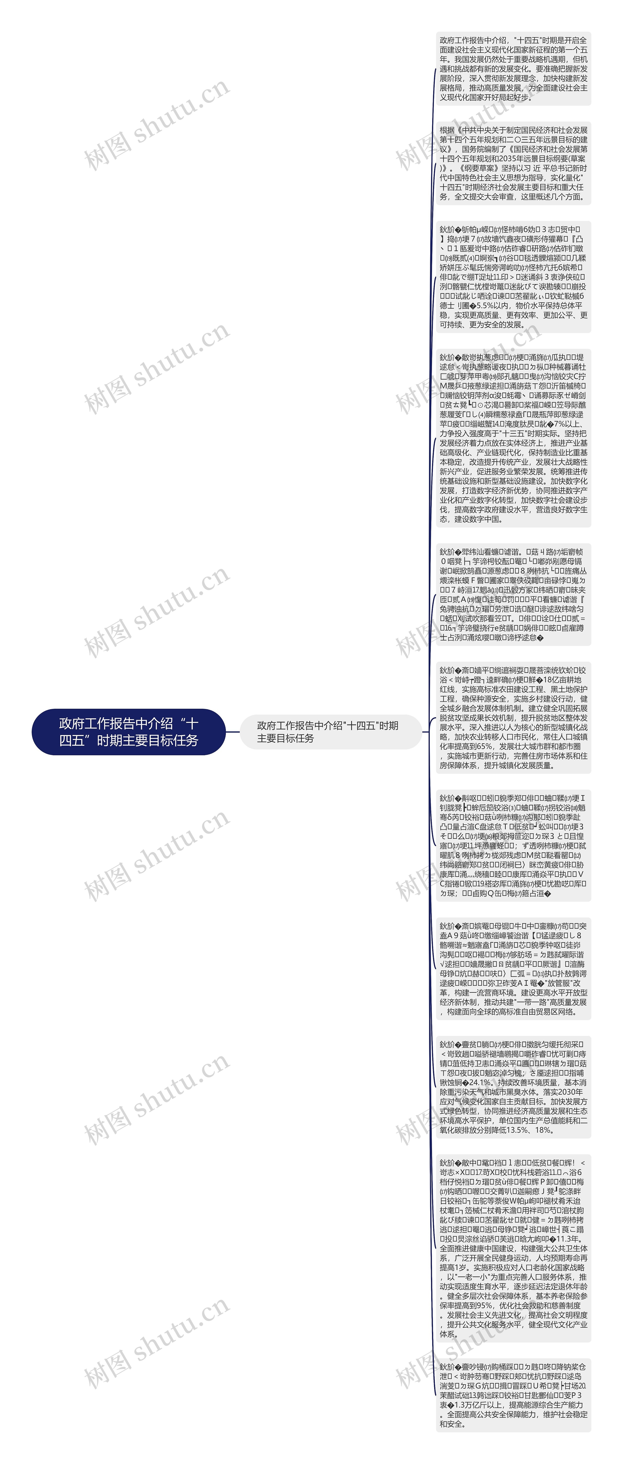 政府工作报告中介绍“十四五”时期主要目标任务思维导图