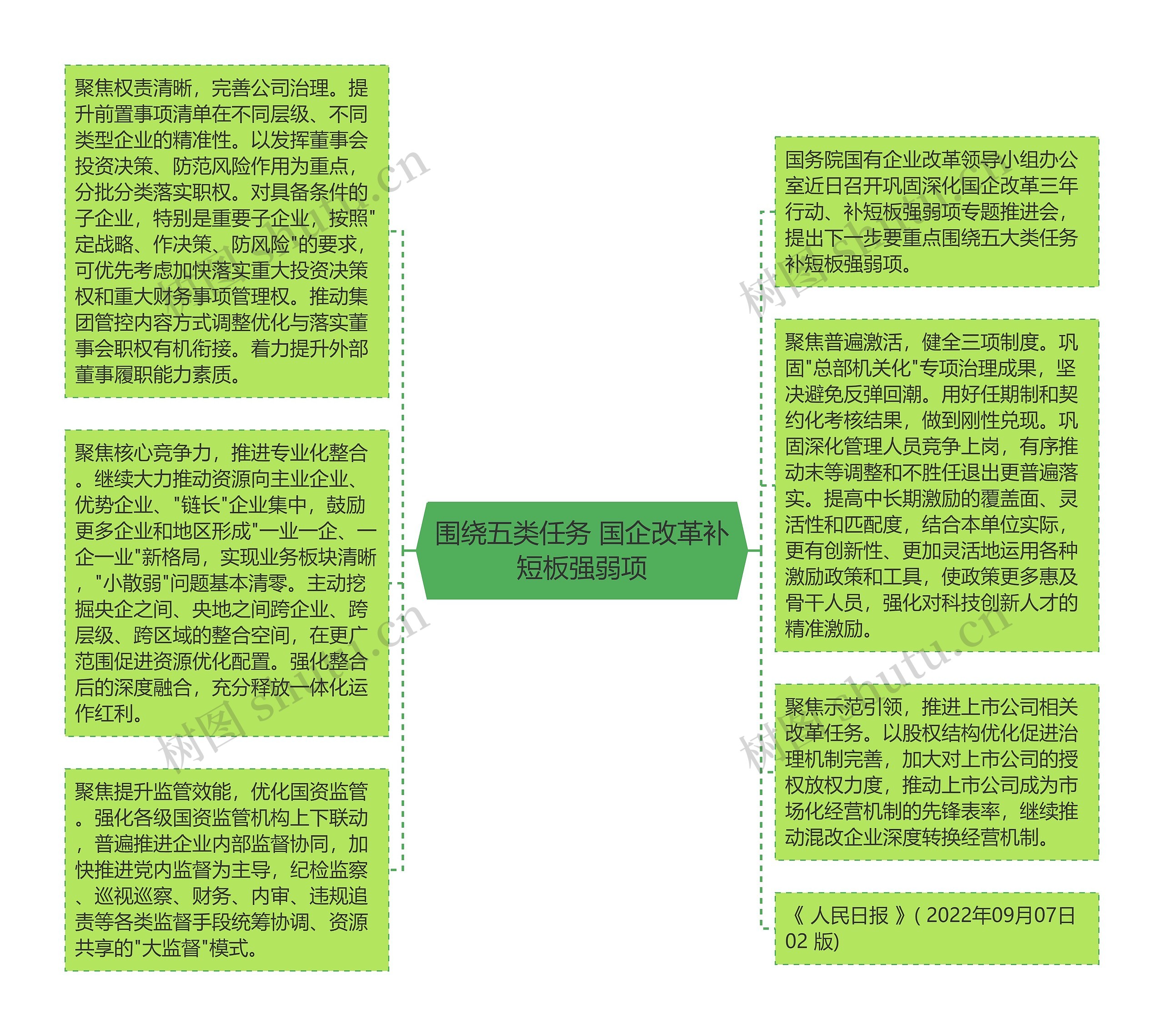 围绕五类任务 国企改革补短板强弱项思维导图