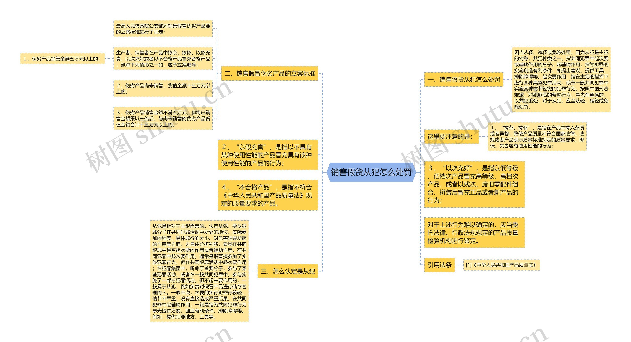 销售假货从犯怎么处罚思维导图