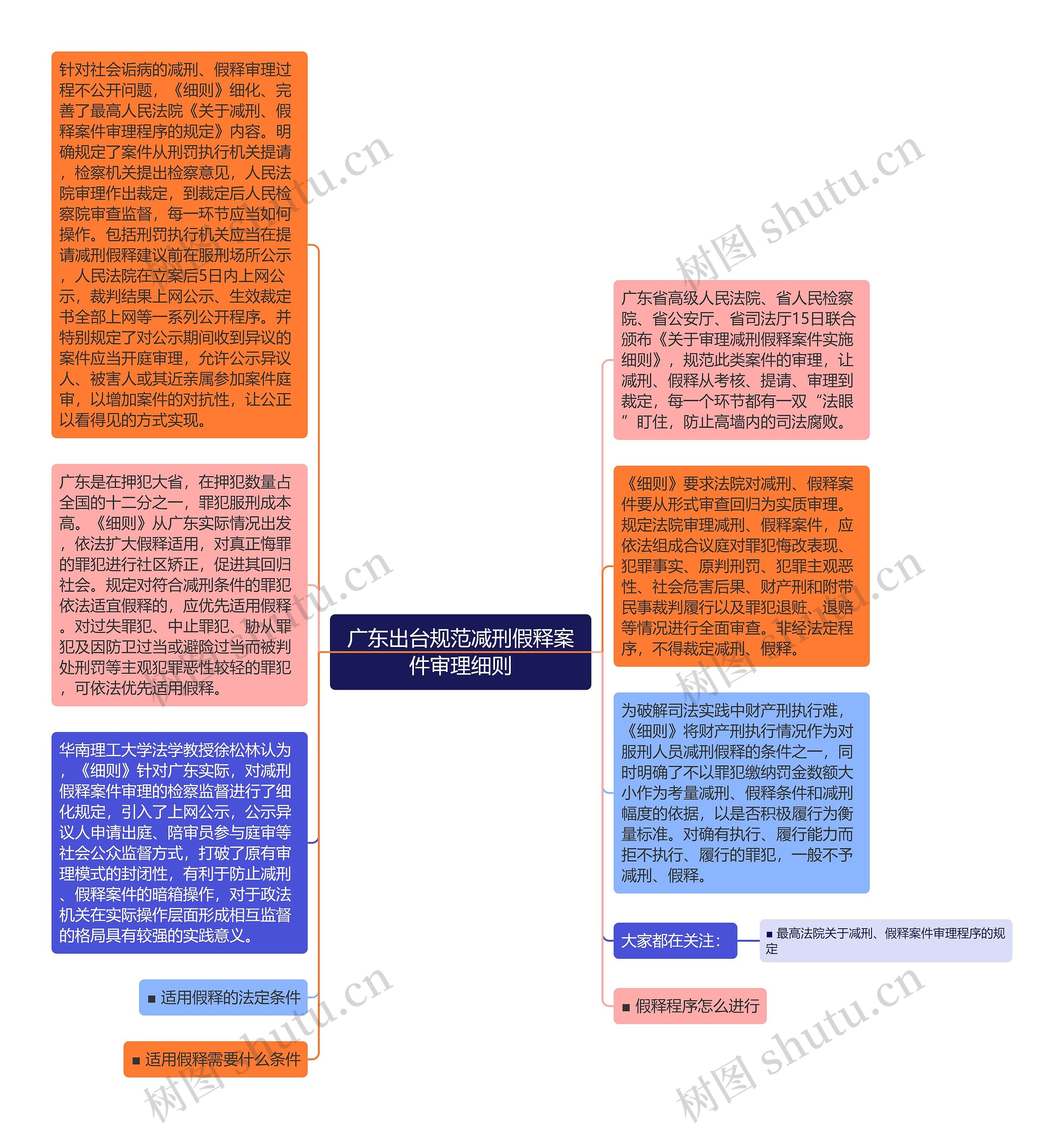 广东出台规范减刑假释案件审理细则思维导图