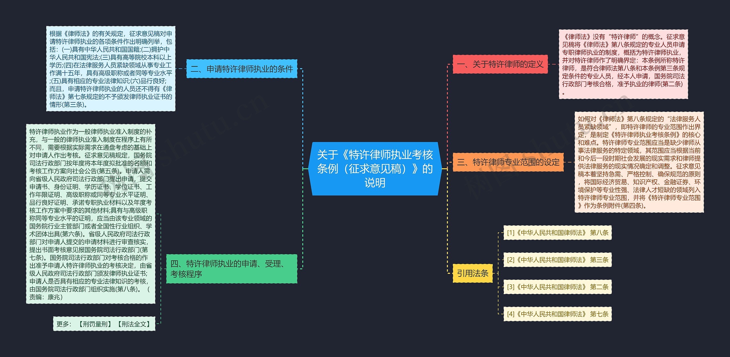 关于《特许律师执业考核条例（征求意见稿）》的说明