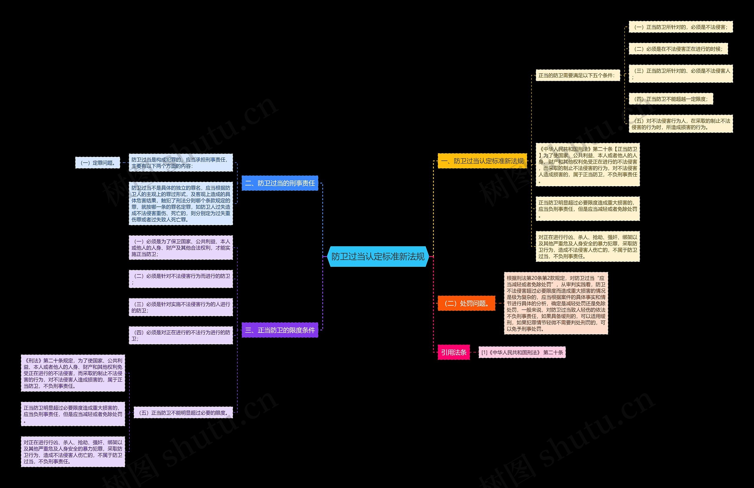 防卫过当认定标准新法规思维导图