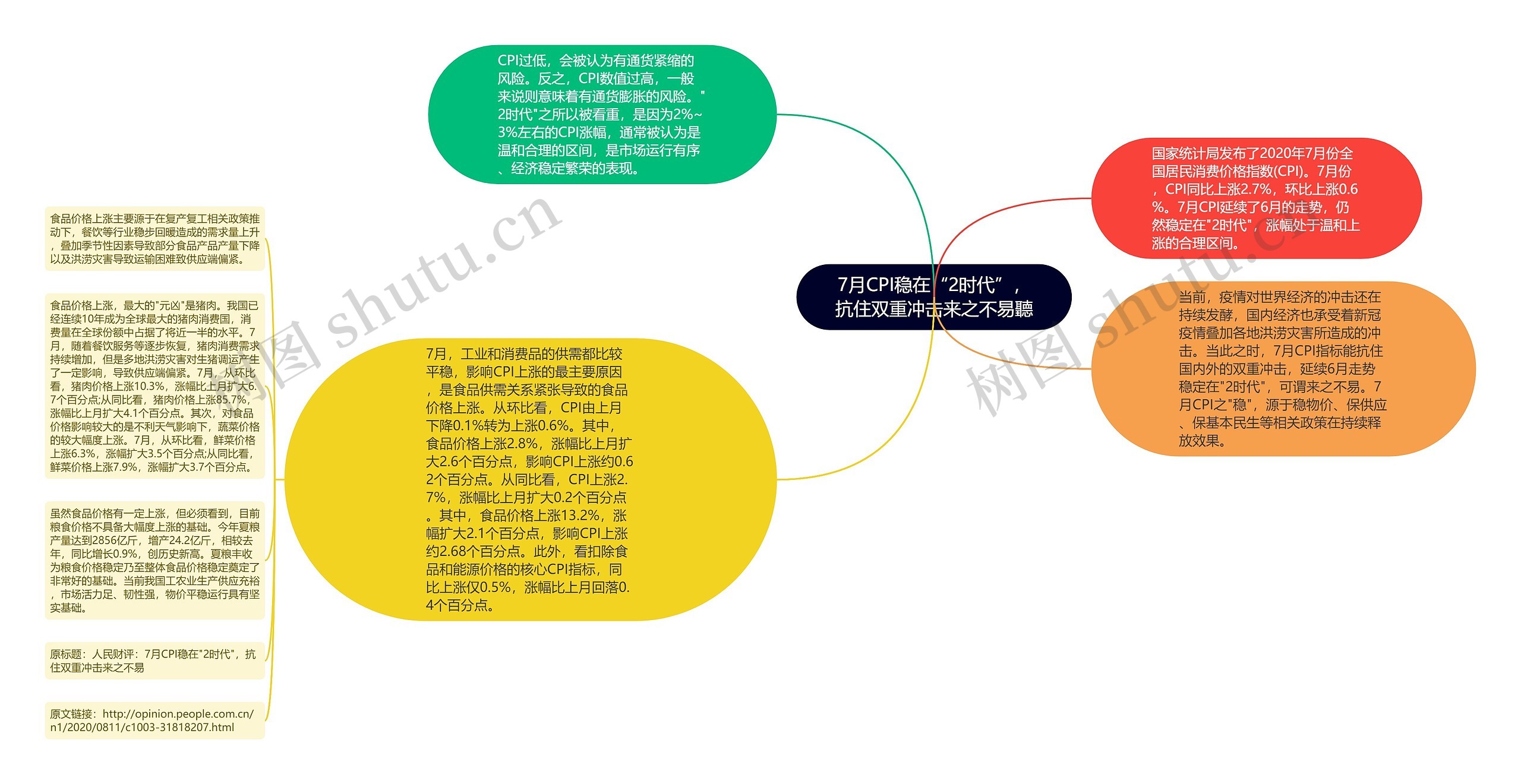 7月CPI稳在“2时代”，抗住双重冲击来之不易聽思维导图