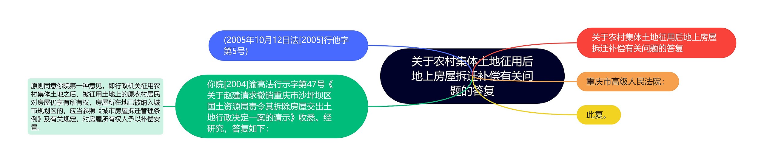 关于农村集体土地征用后地上房屋拆迁补偿有关问题的答复