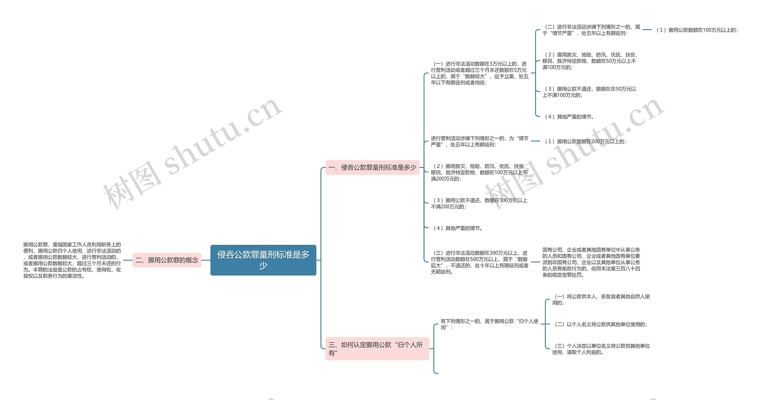 侵吞公款罪量刑标准是多少思维导图