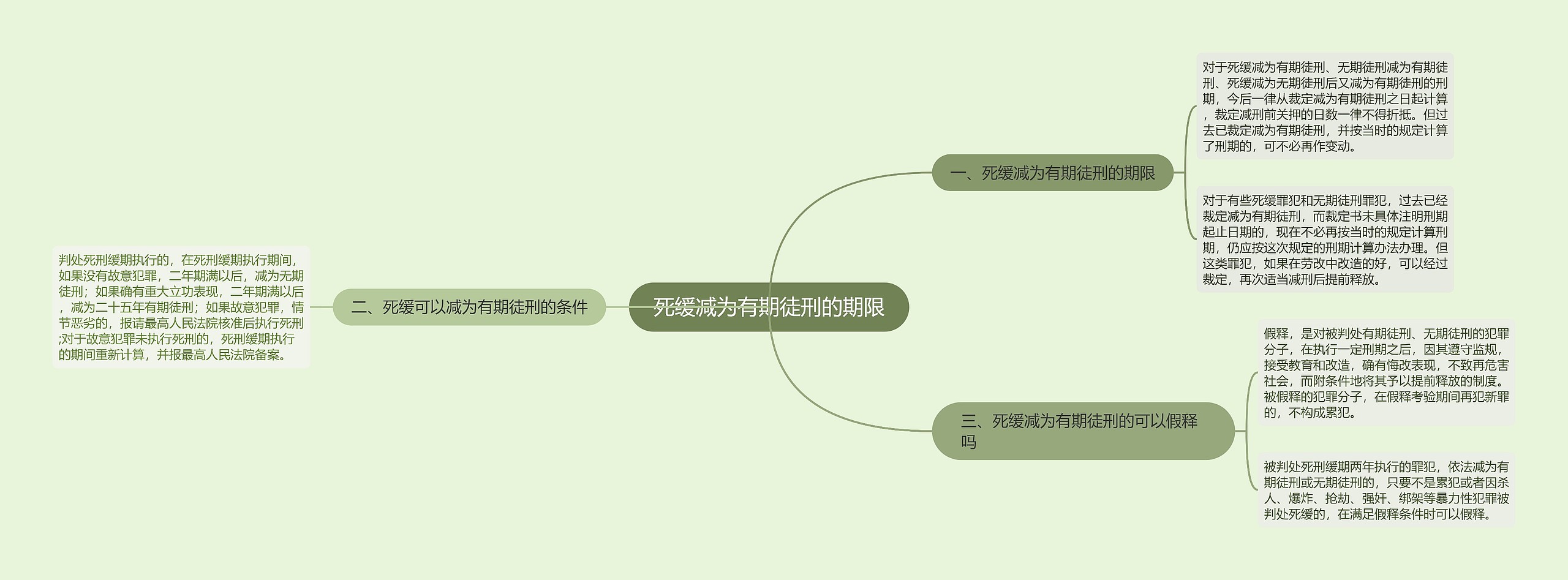 死缓减为有期徒刑的期限思维导图