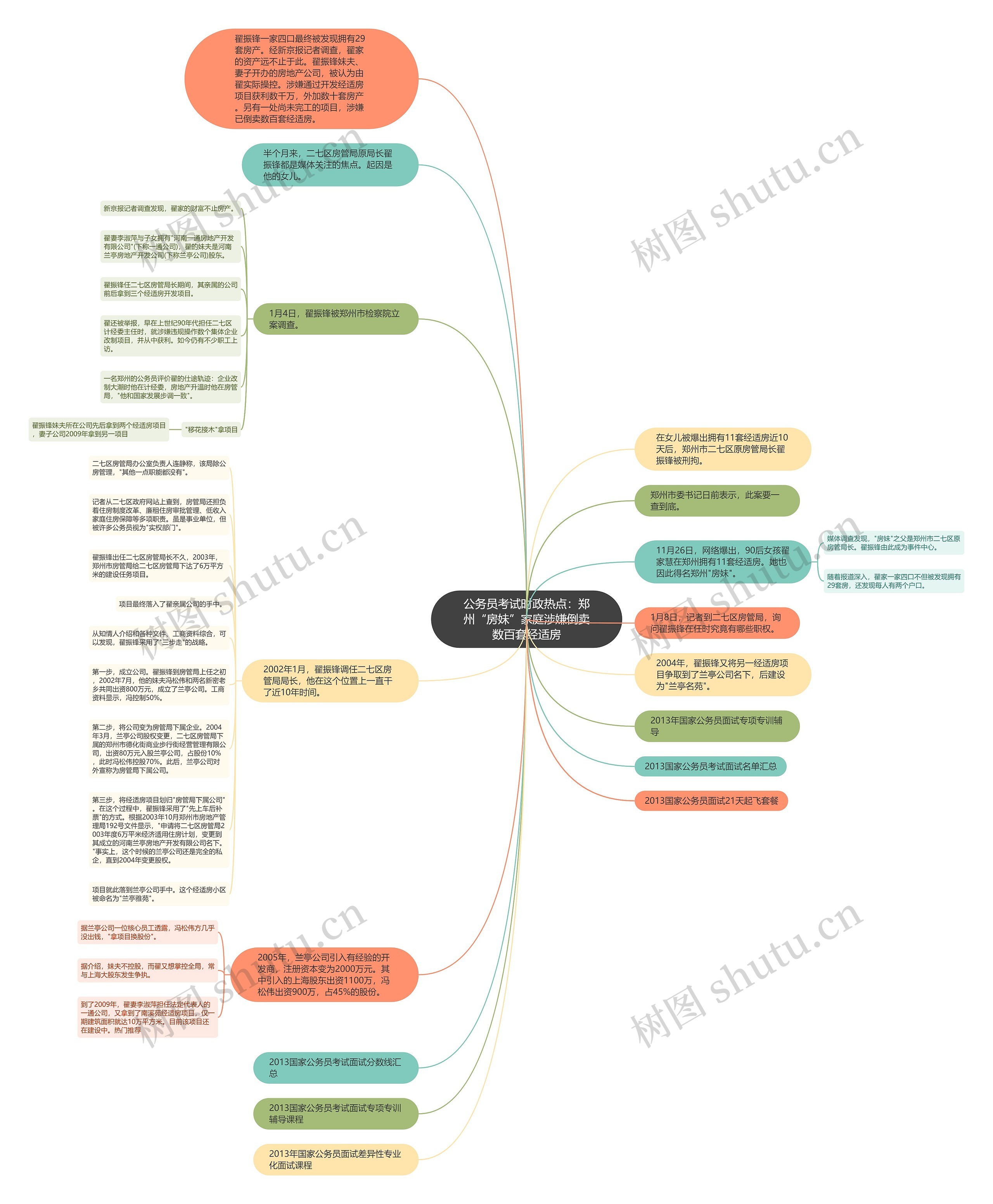 公务员考试时政热点：郑州“房妹”家庭涉嫌倒卖数百套经适房思维导图