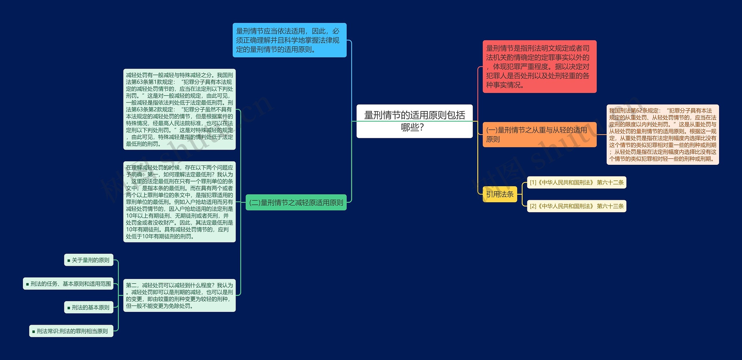 量刑情节的适用原则包括哪些？思维导图