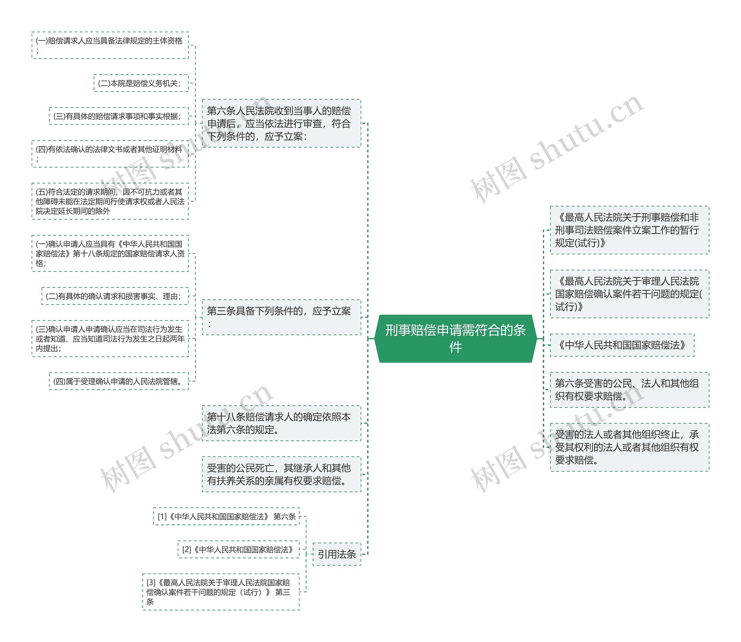 刑事赔偿申请需符合的条件思维导图