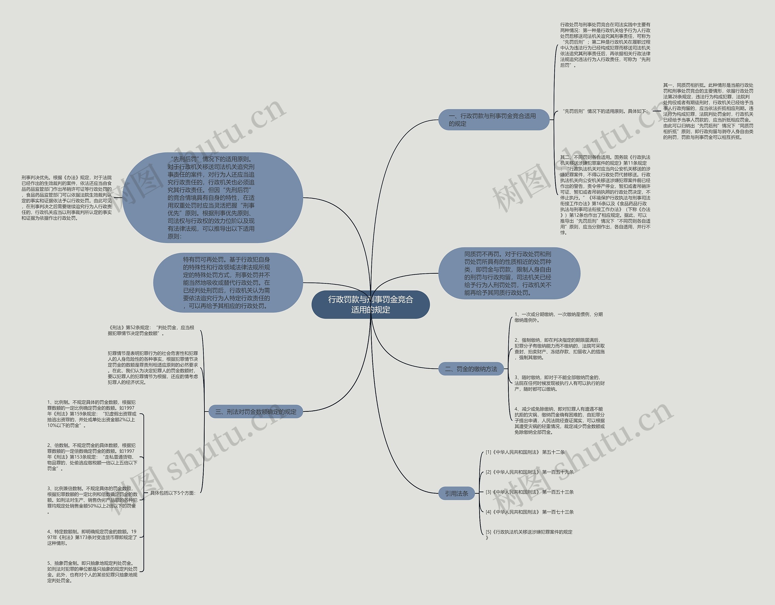 行政罚款与刑事罚金竞合适用的规定思维导图