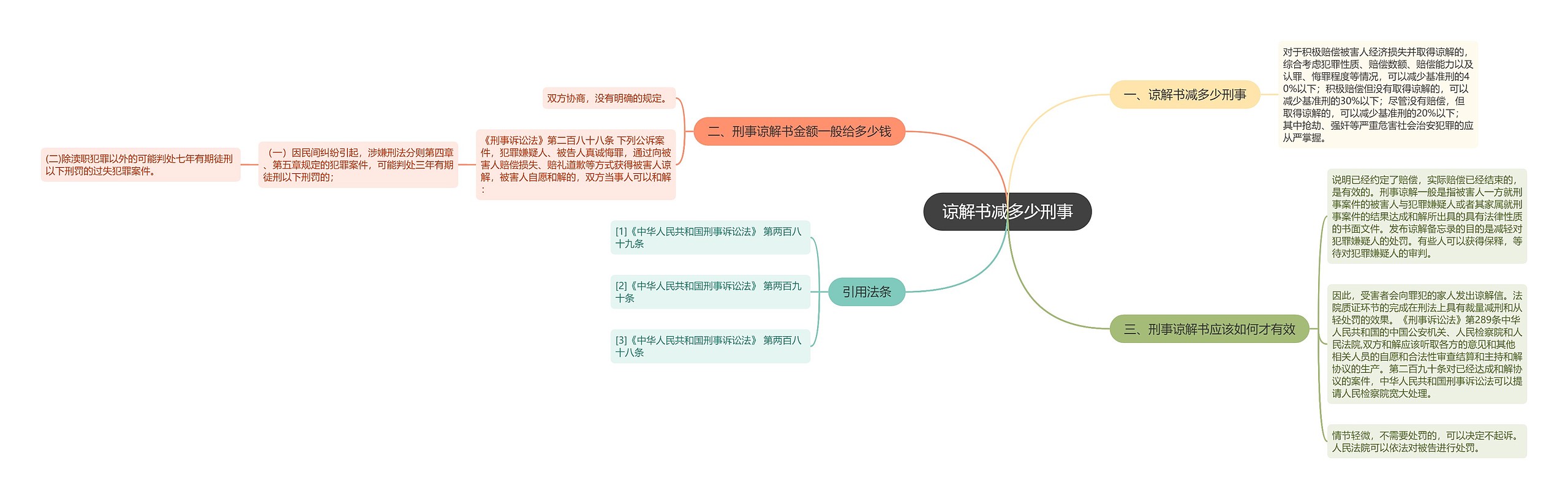 谅解书减多少刑事