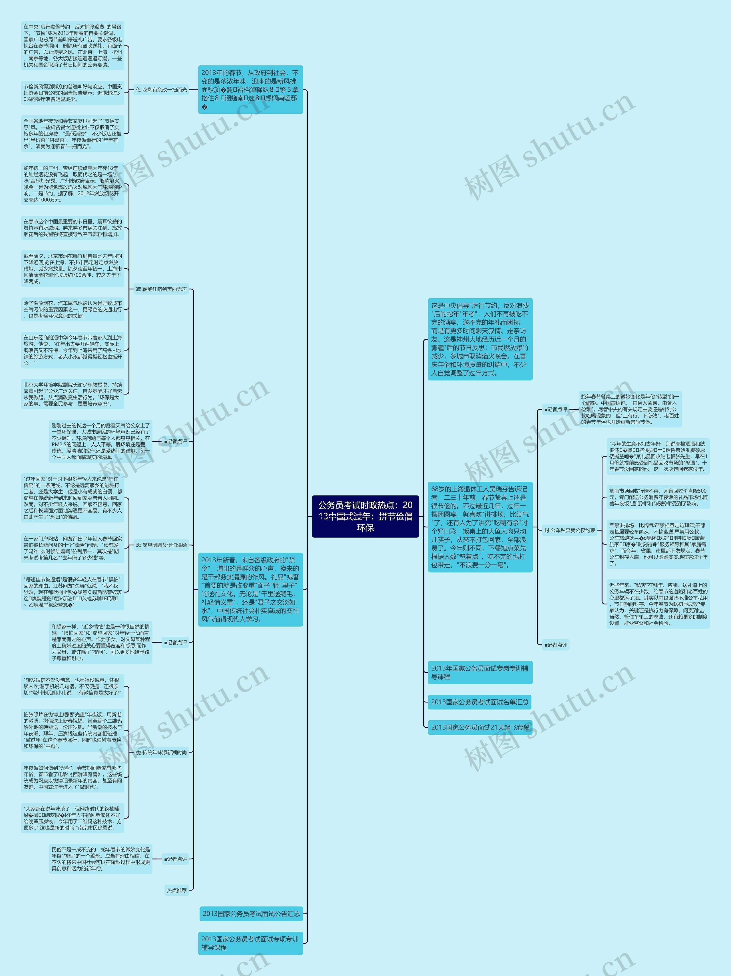 公务员考试时政热点：2013中国式过年：拼节俭倡环保思维导图