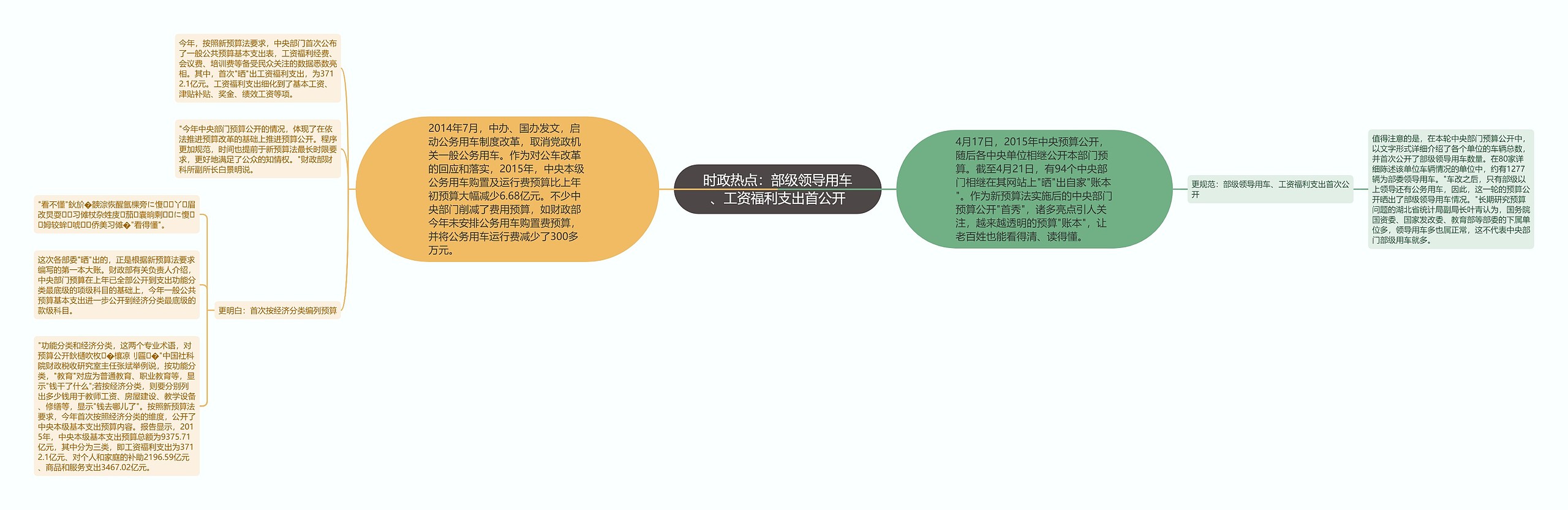 时政热点：部级领导用车、工资福利支出首公开思维导图