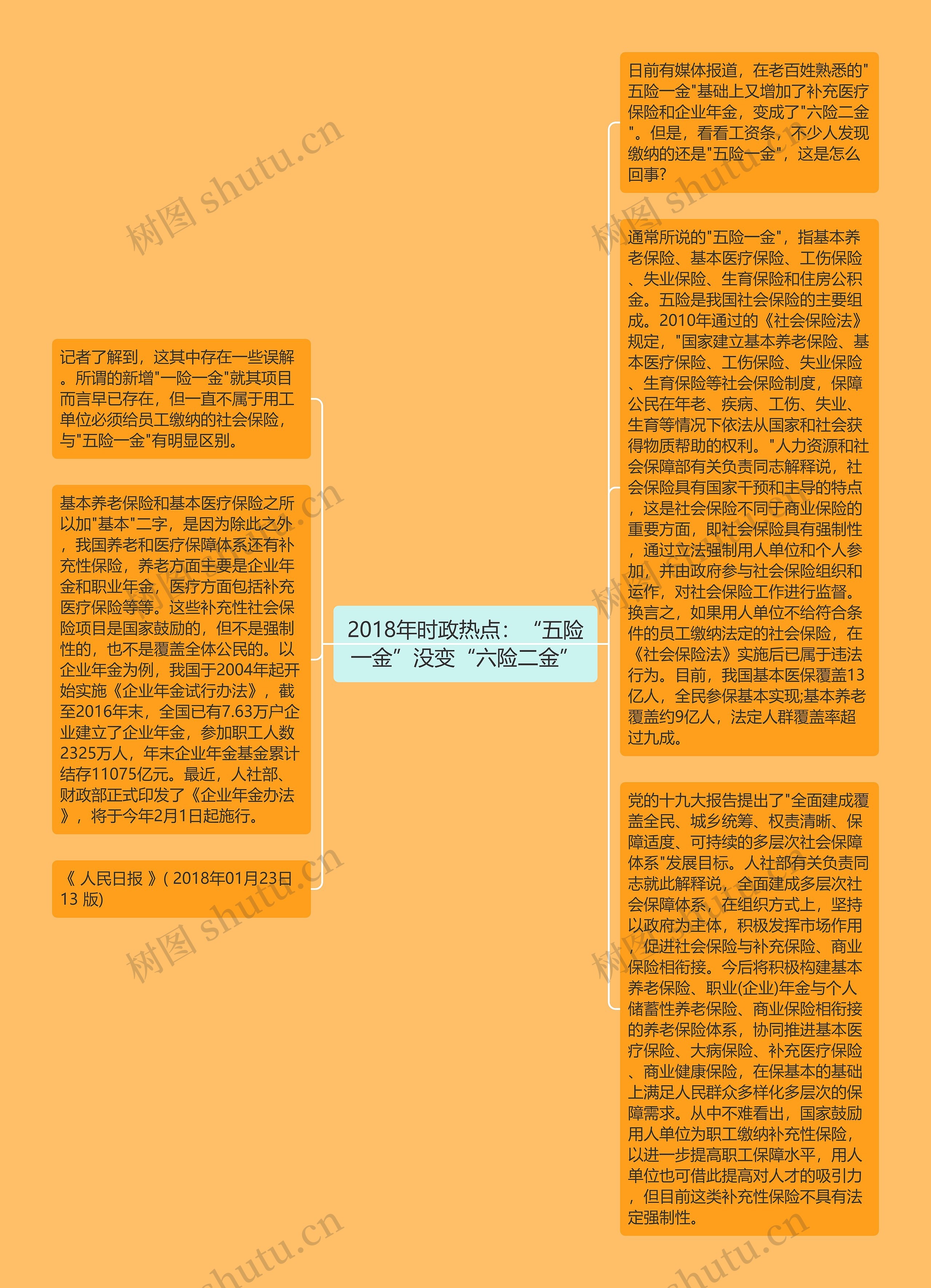 2018年时政热点：“五险一金”没变“六险二金”思维导图