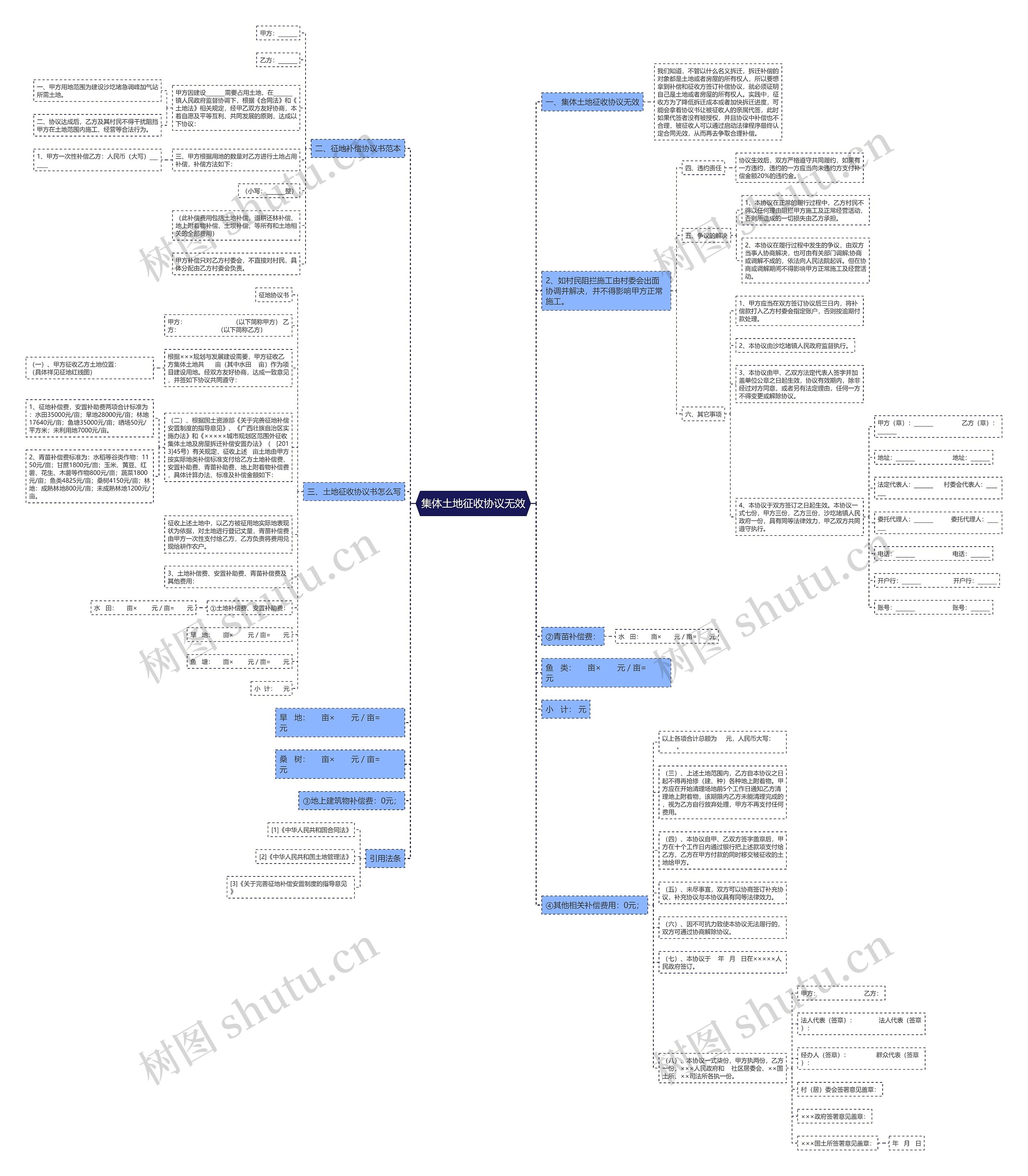 集体土地征收协议无效思维导图