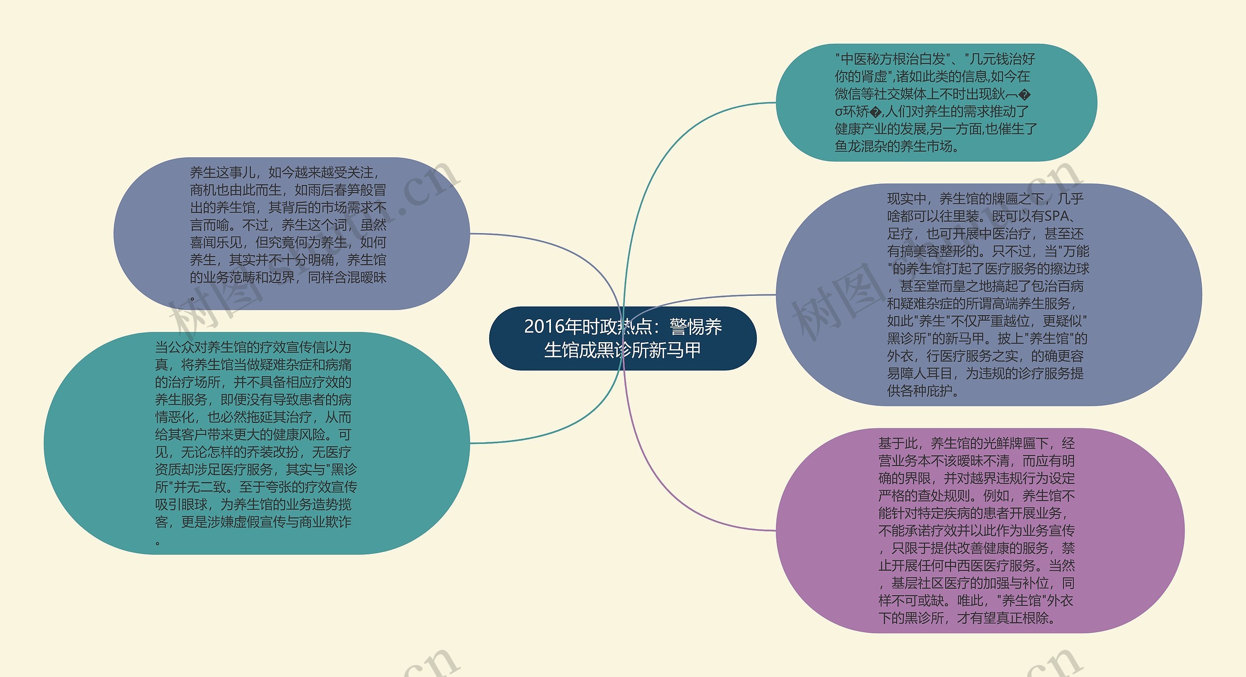 2016年时政热点：警惕养生馆成黑诊所新马甲思维导图