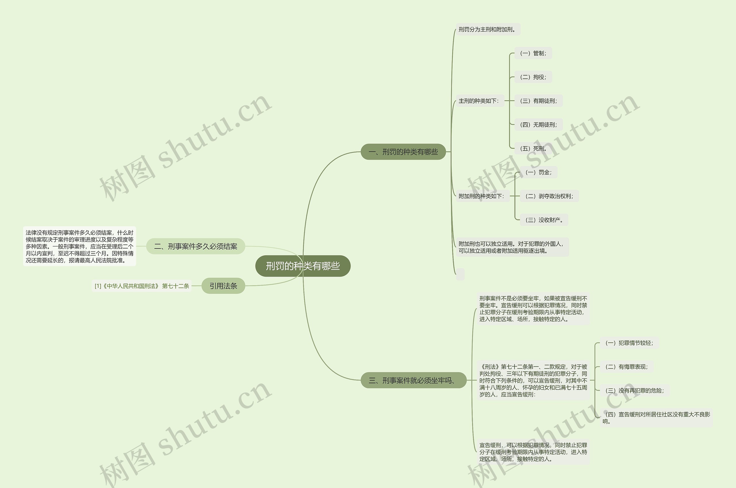 刑罚的种类有哪些思维导图