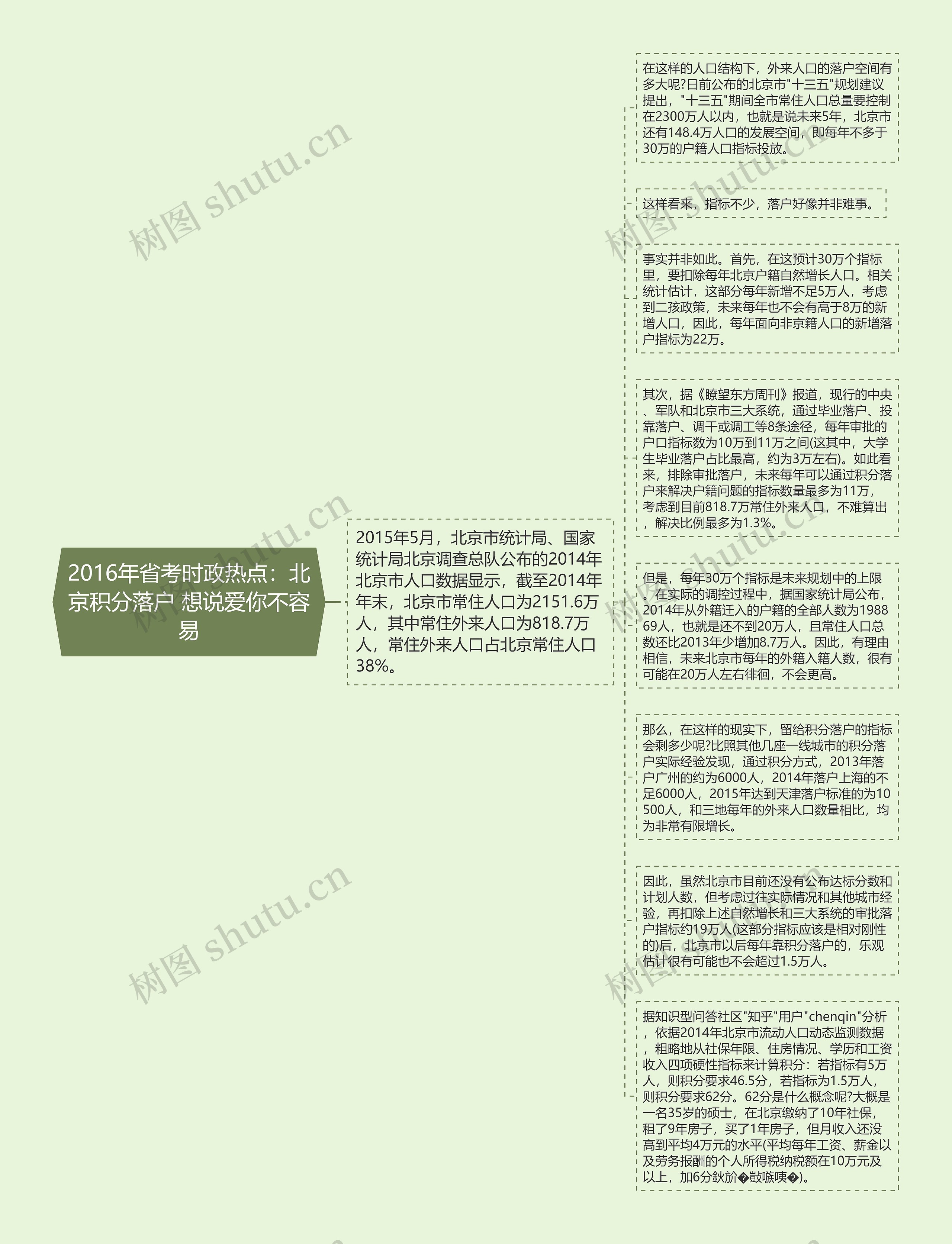 2016年省考时政热点：北京积分落户 想说爱你不容易思维导图