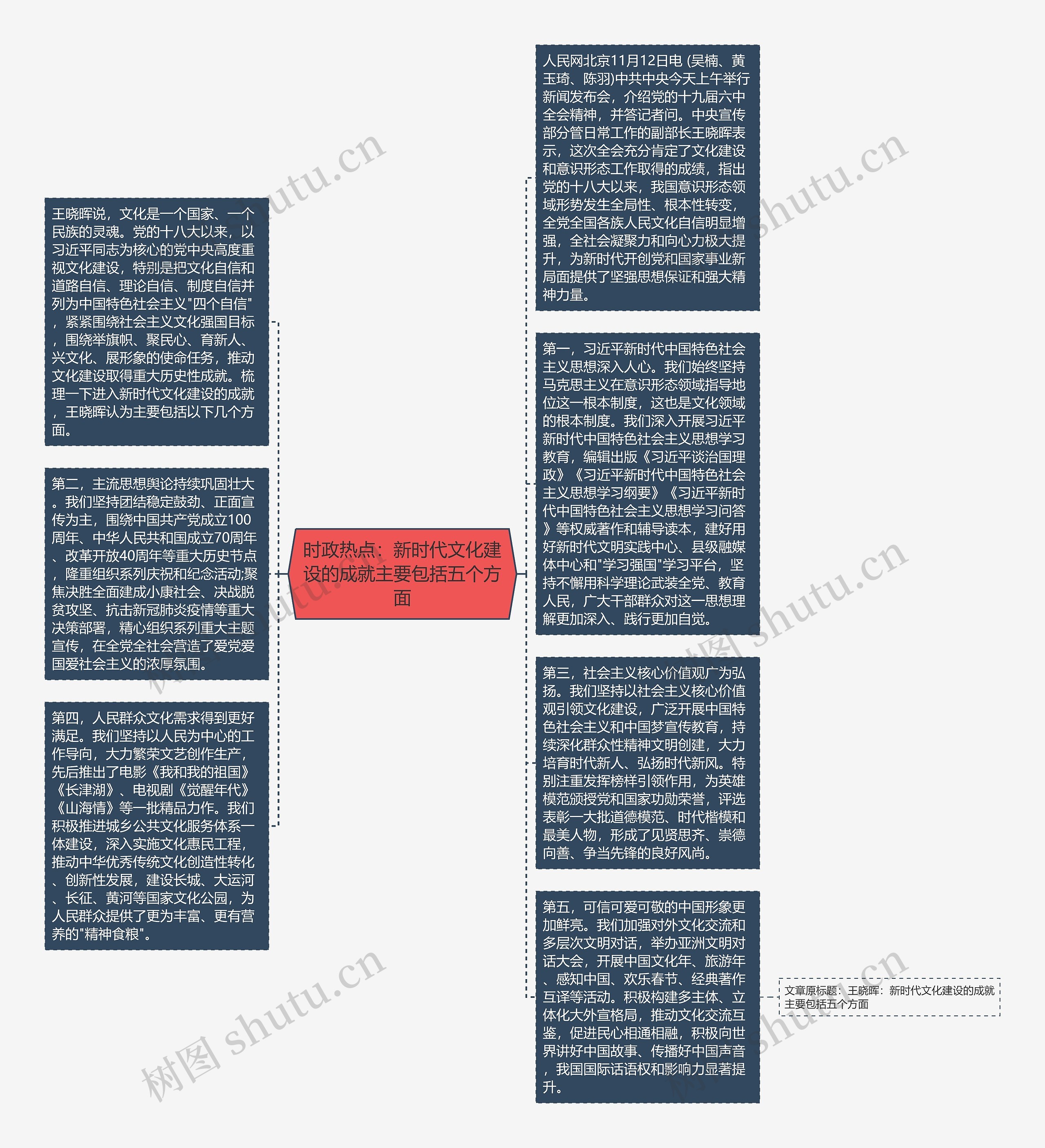 时政热点：新时代文化建设的成就主要包括五个方面思维导图