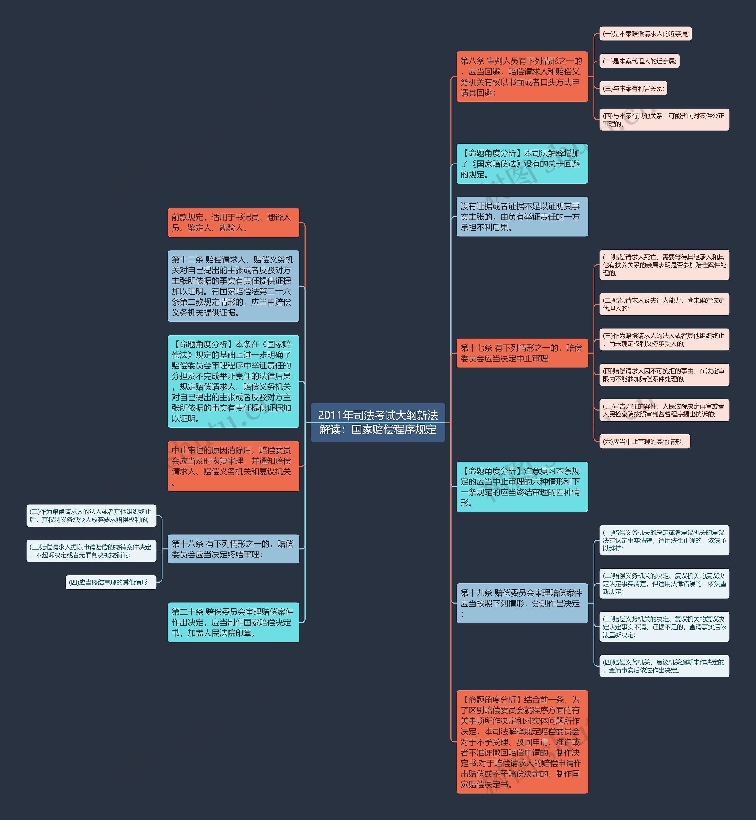 2011年司法考试大纲新法解读：国家赔偿程序规定思维导图