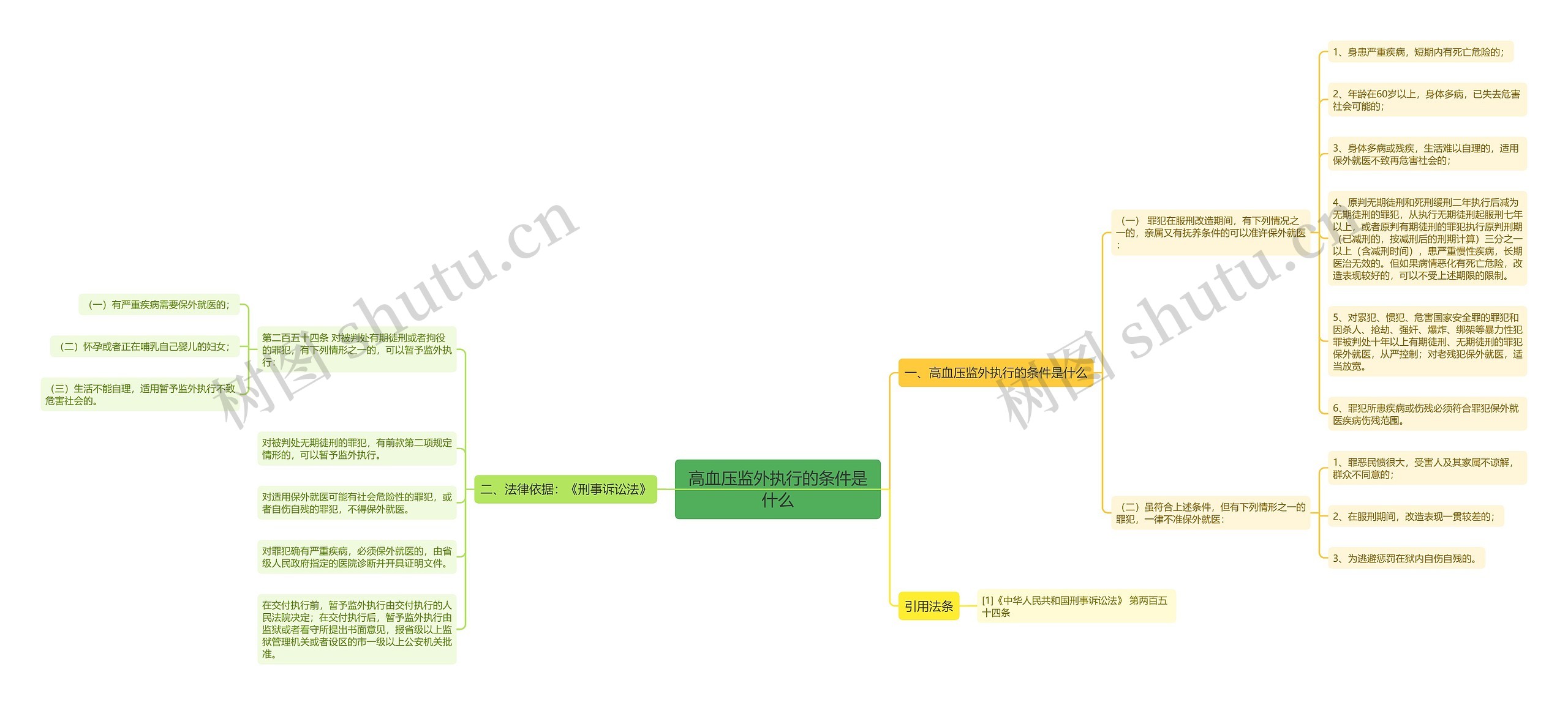 高血压监外执行的条件是什么思维导图