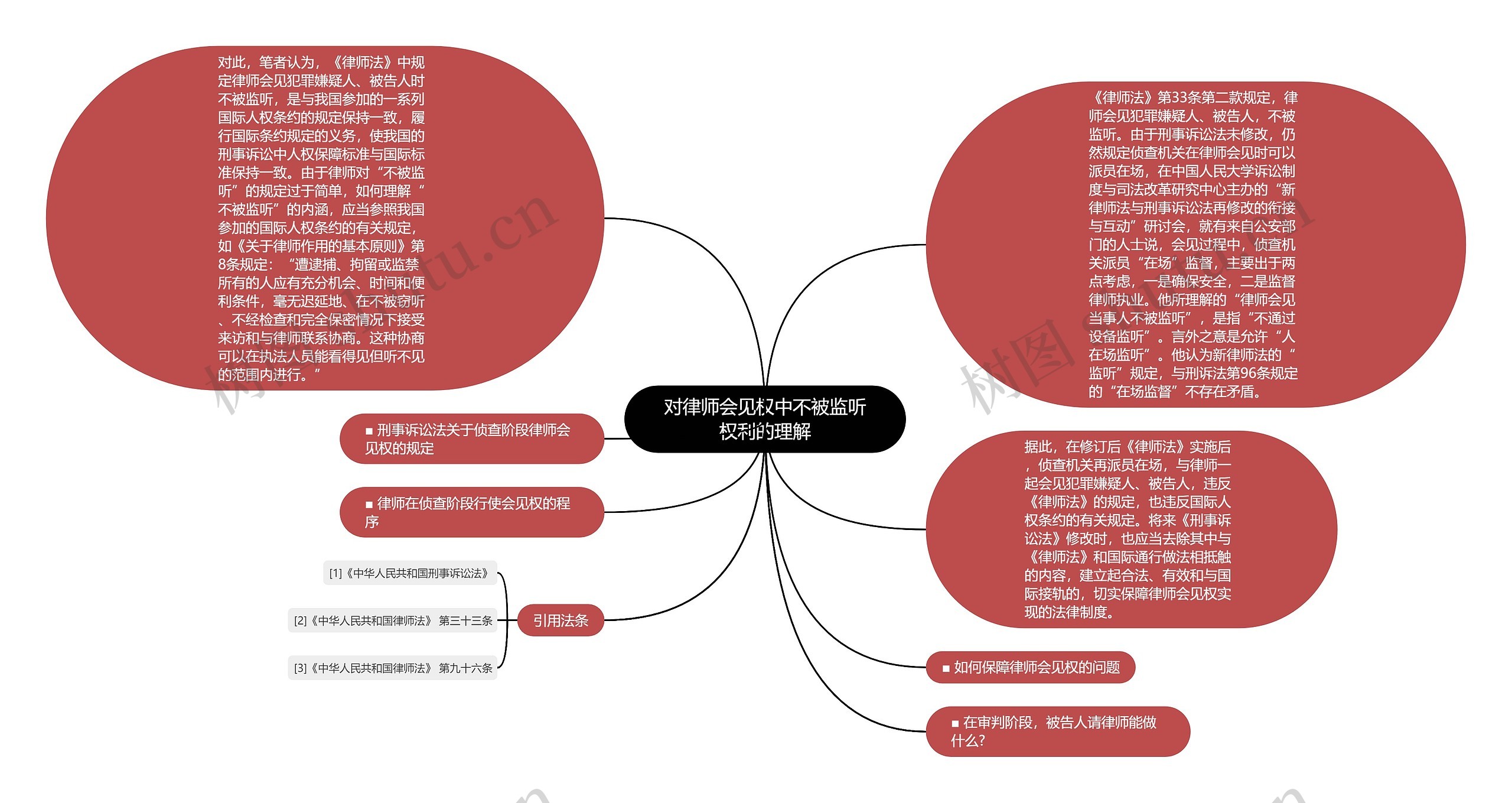 对律师会见权中不被监听权利的理解思维导图