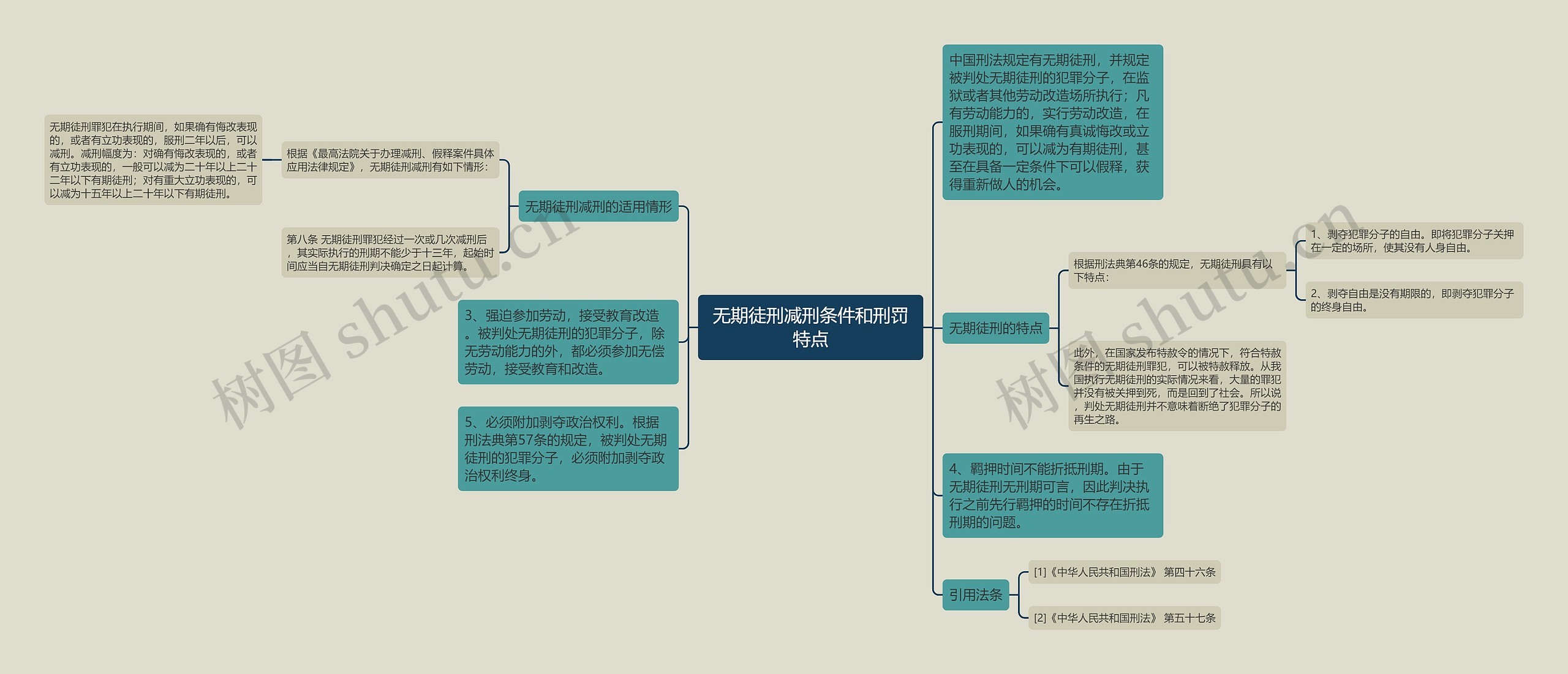 无期徒刑减刑条件和刑罚特点思维导图