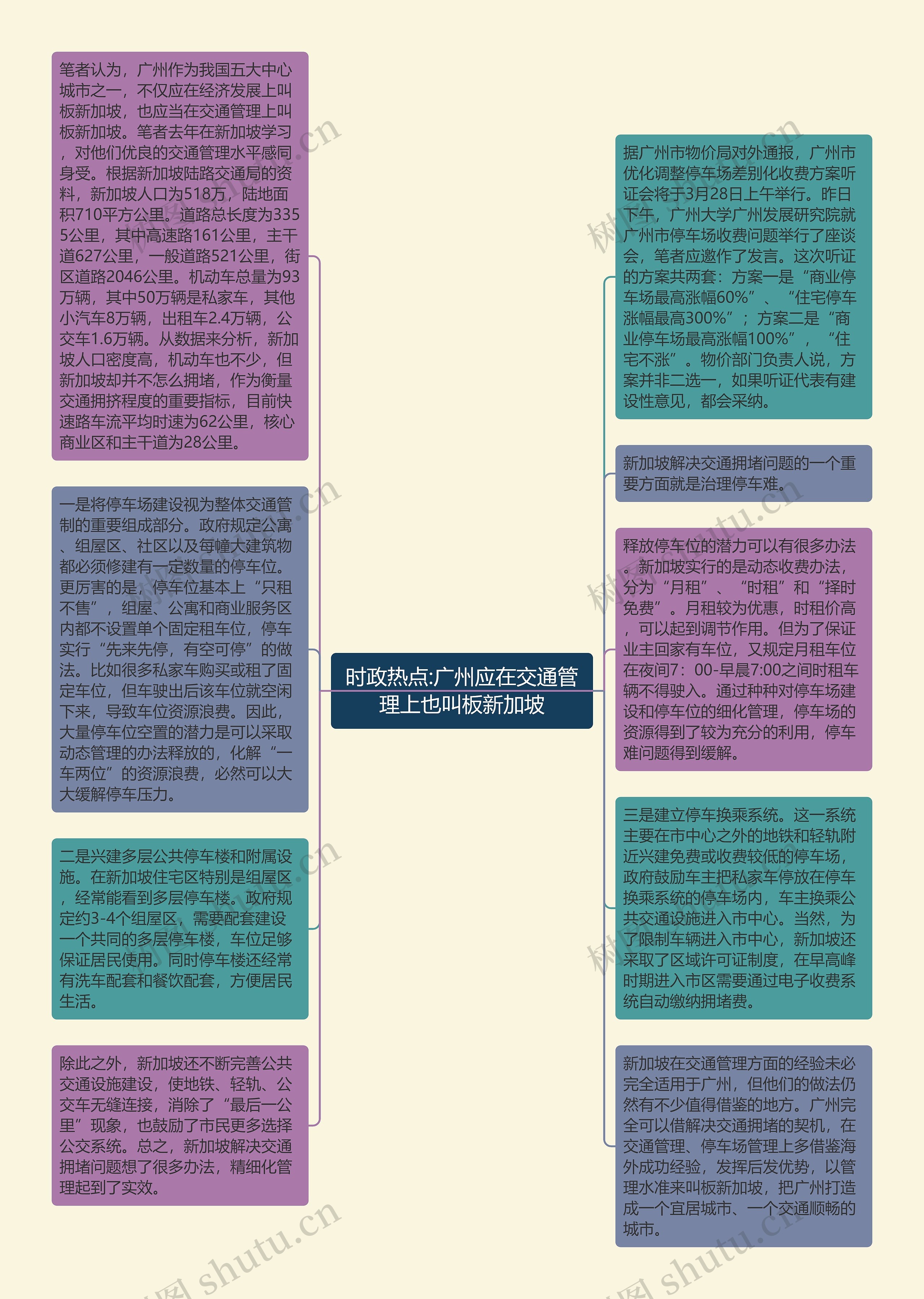 时政热点:广州应在交通管理上也叫板新加坡思维导图