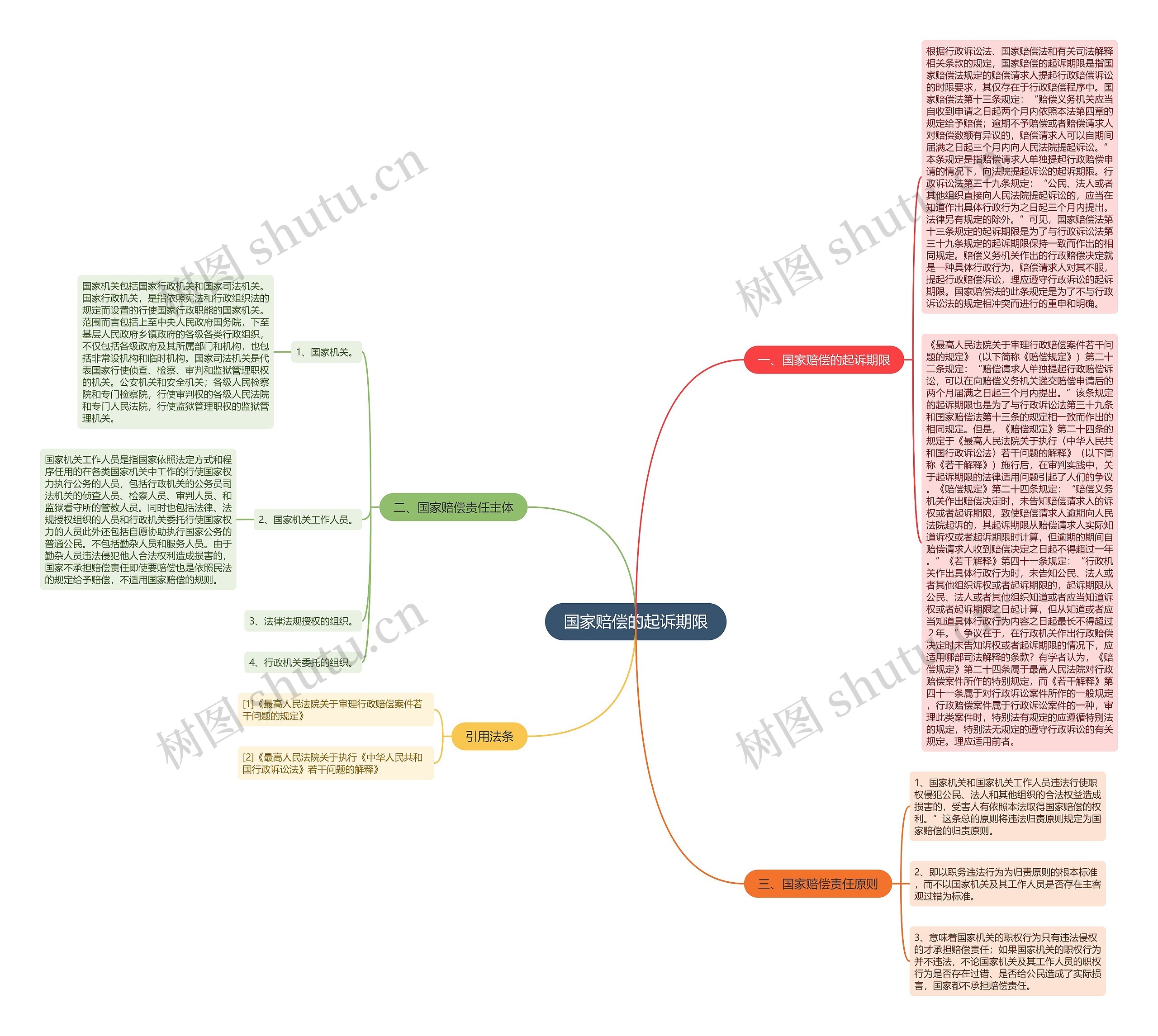 国家赔偿的起诉期限思维导图