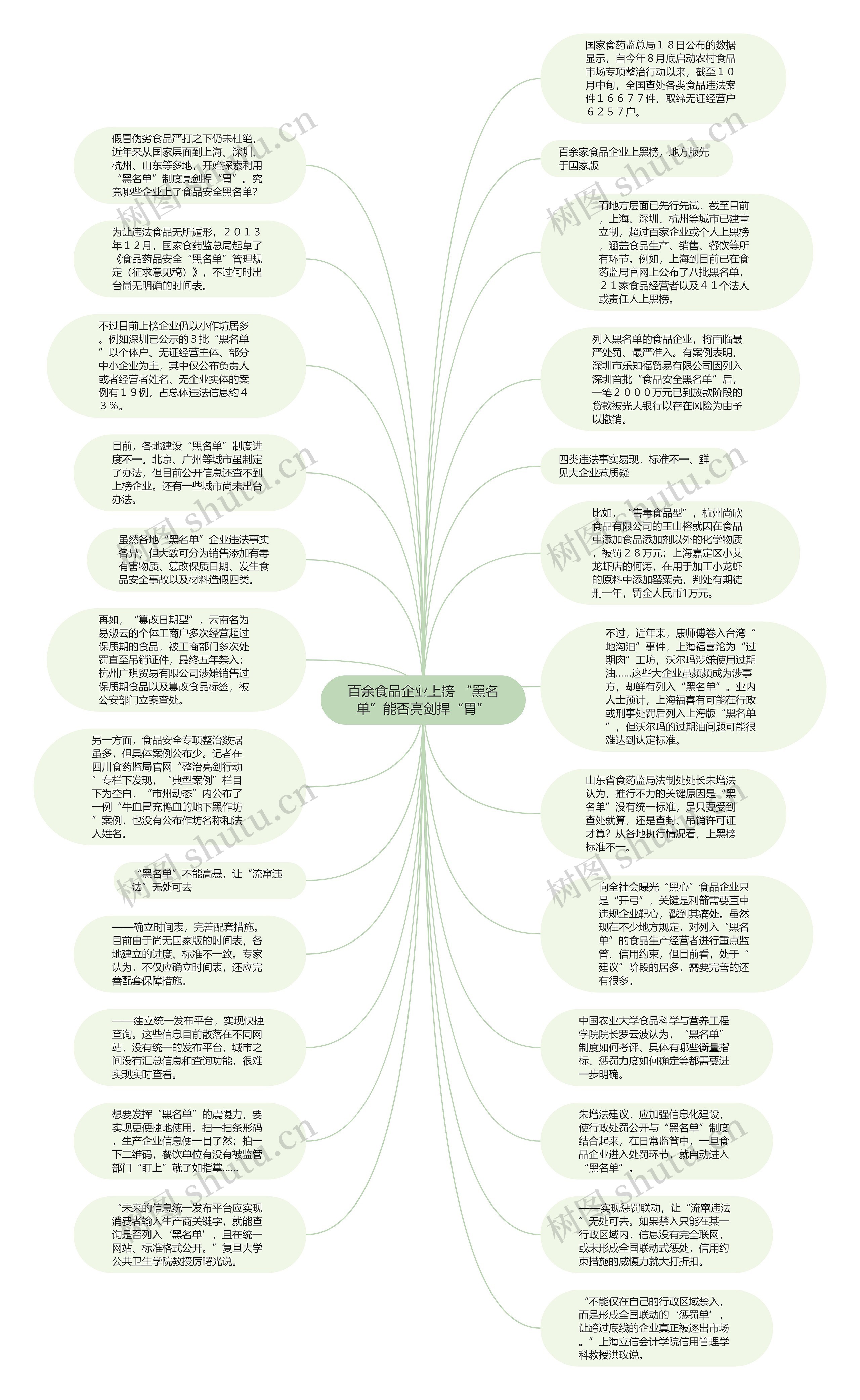 百余食品企业上榜 “黑名单”能否亮剑捍“胃”思维导图