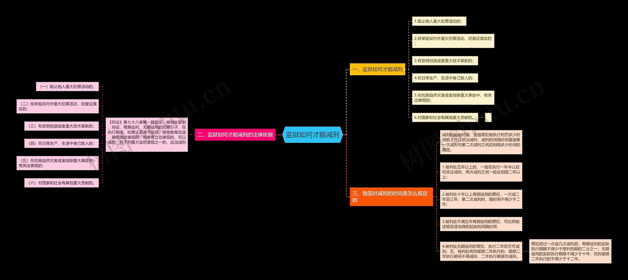 监狱如何才能减刑思维导图