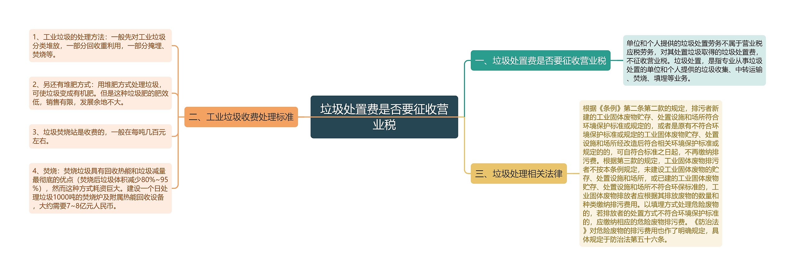 垃圾处置费是否要征收营业税思维导图