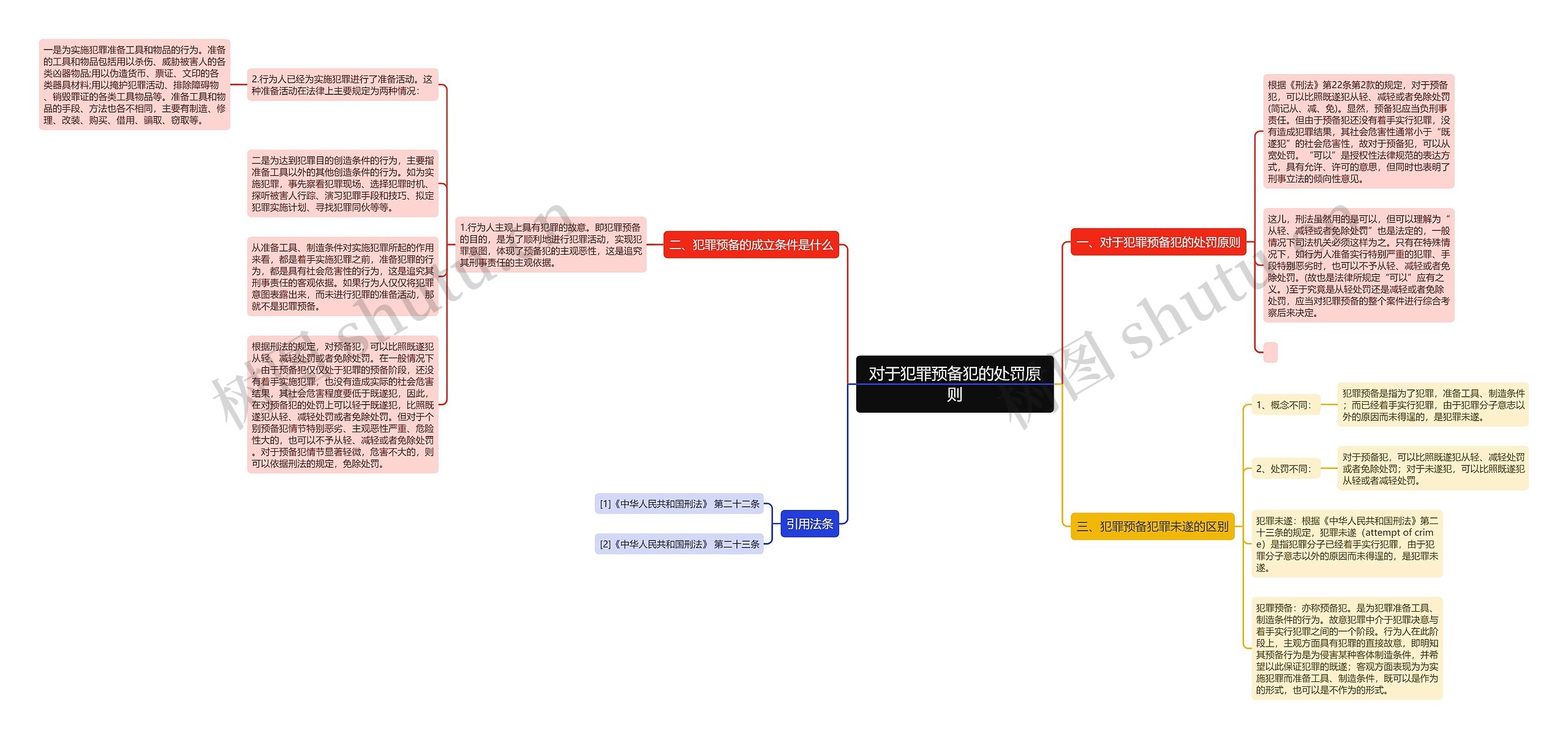 对于犯罪预备犯的处罚原则思维导图