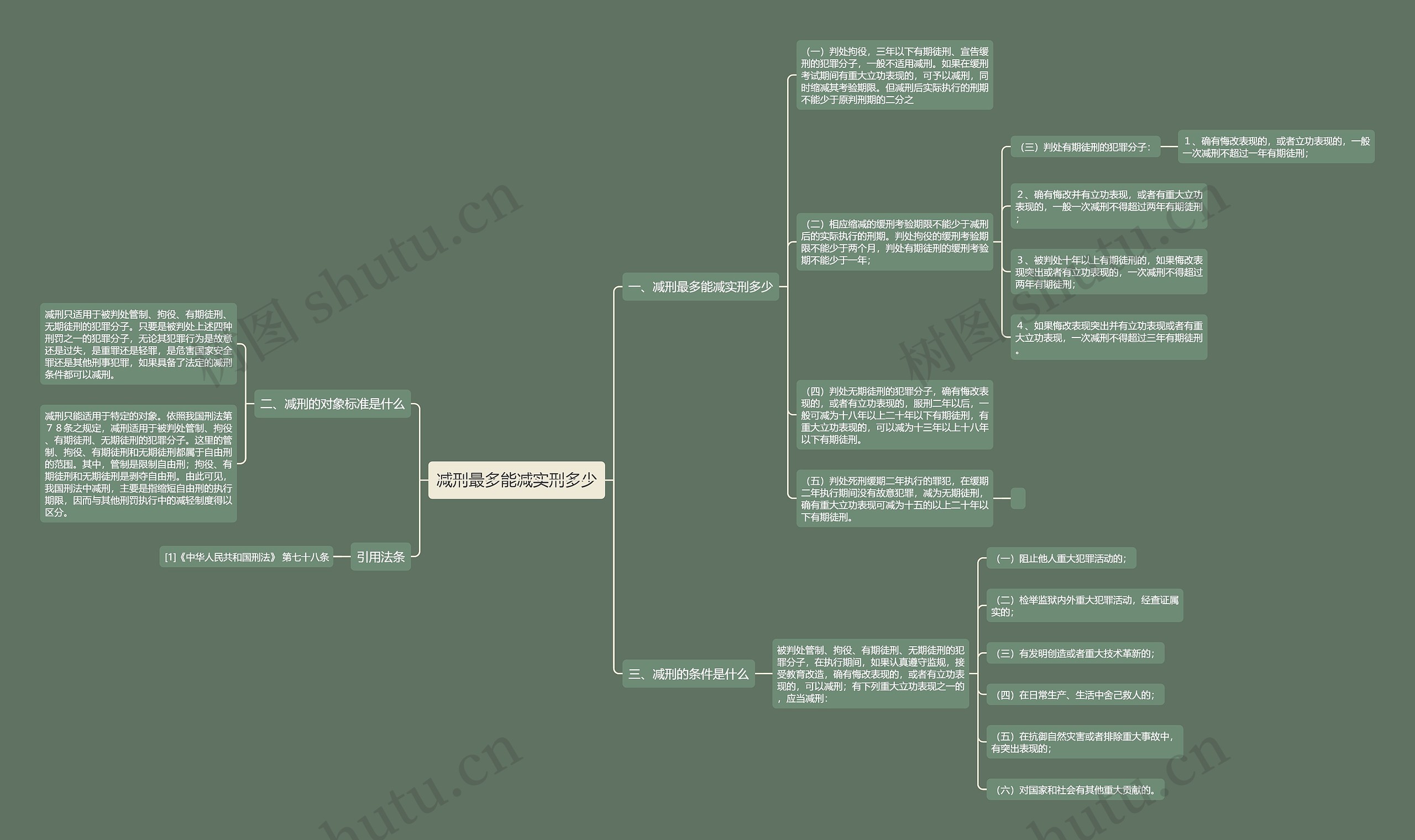 减刑最多能减实刑多少思维导图