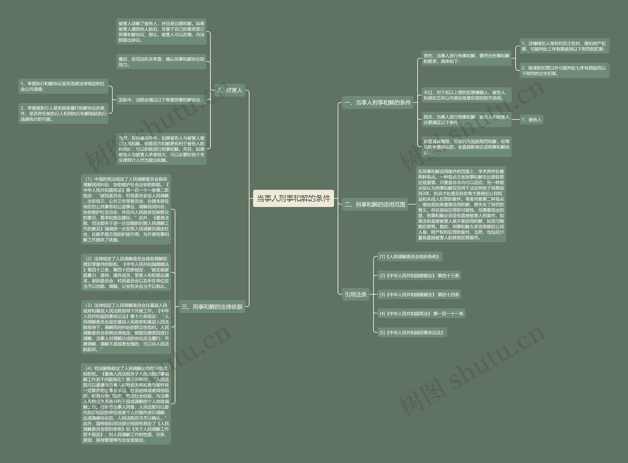 当事人刑事和解的条件思维导图