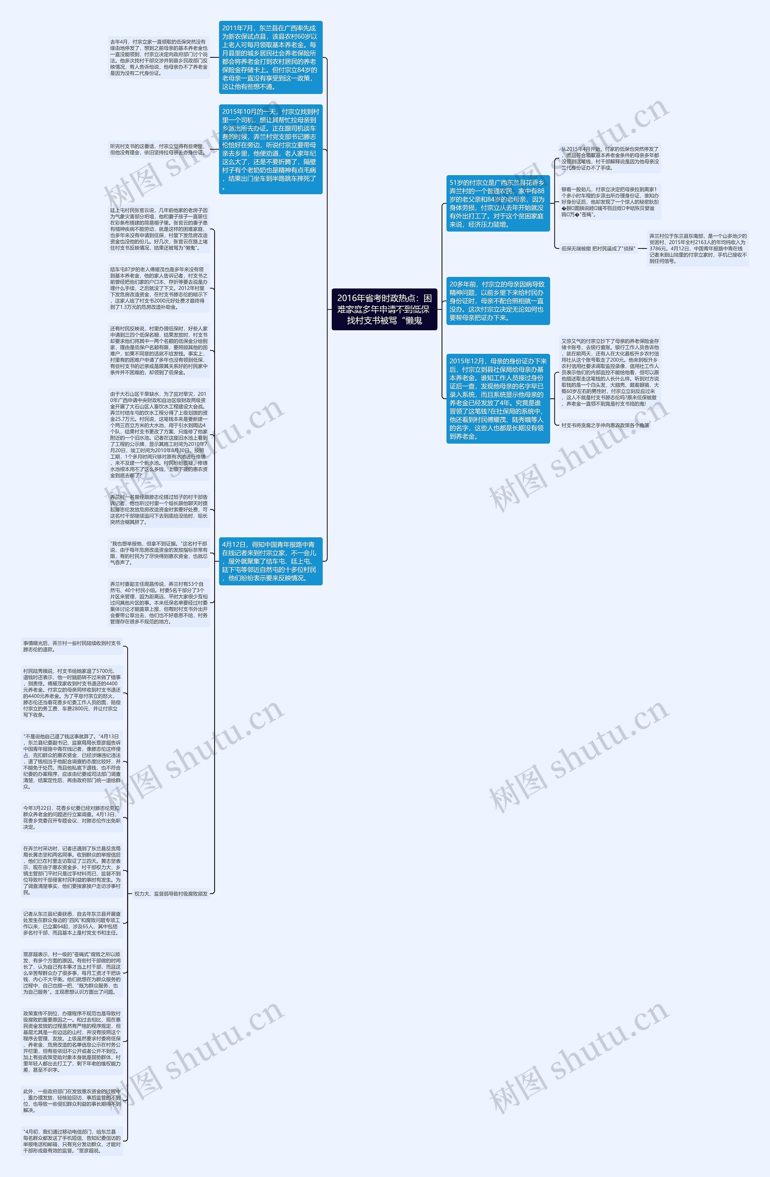 2016年省考时政热点：困难家庭多年申请不到低保 找村支书被骂“懒鬼思维导图