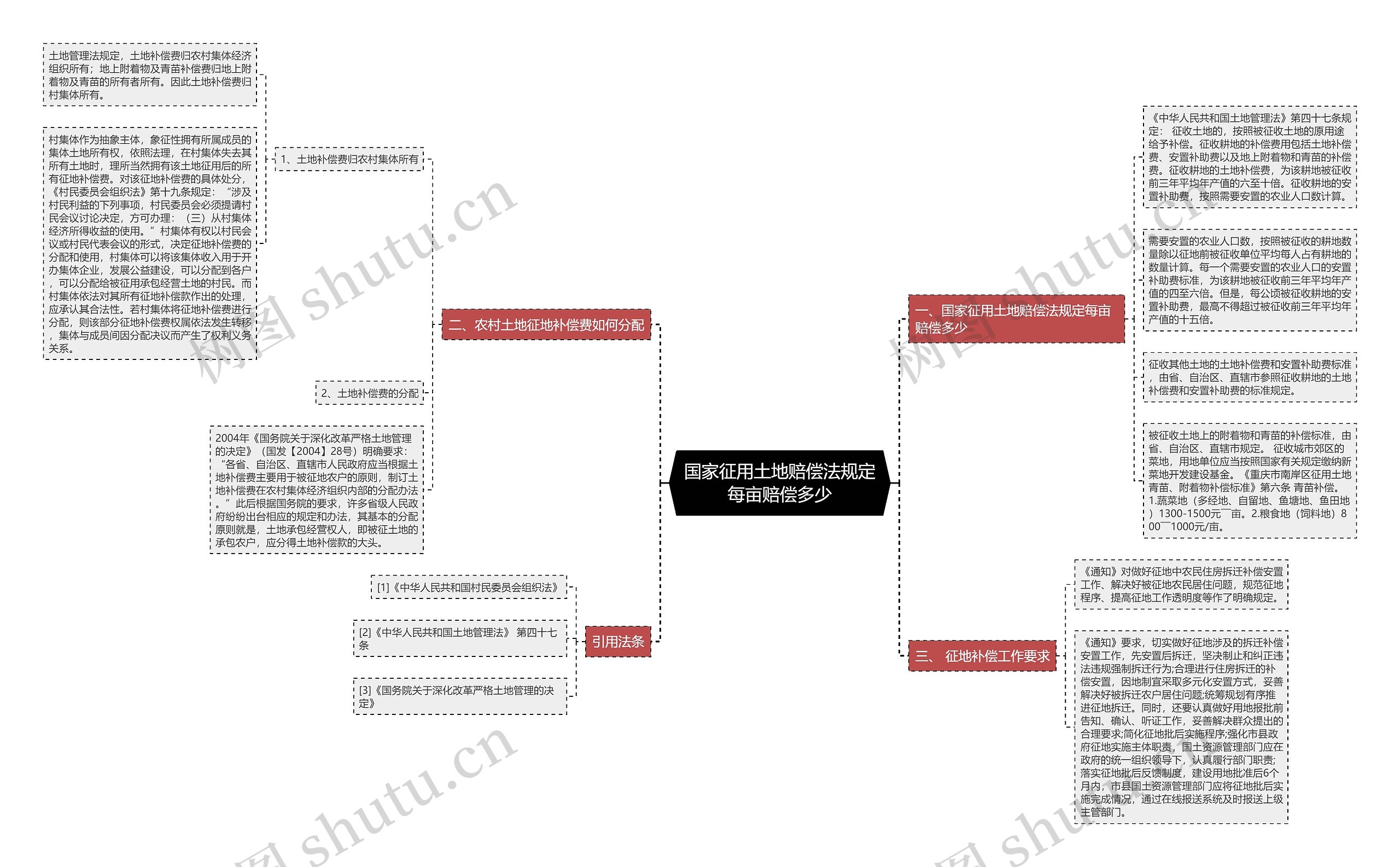 国家征用土地赔偿法规定每亩赔偿多少思维导图
