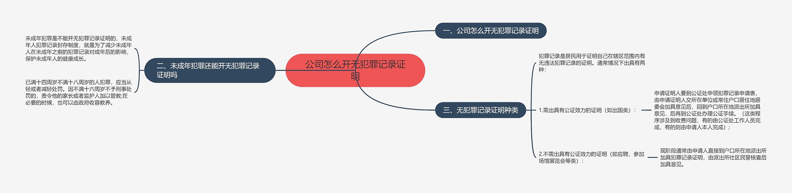 公司怎么开无犯罪记录证明思维导图